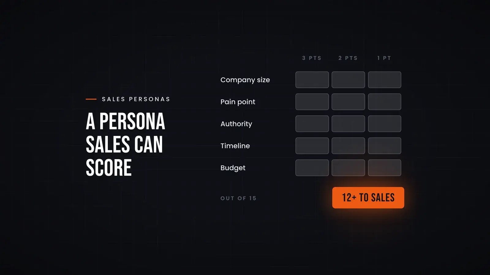 A blank scorecard with five rows, company size, pain point, authority, timeline and budget, scored 3, 2 or 1 point, and a threshold of 12 or more out of 15 going to sales. Overlay reads 'A persona sales can score'.