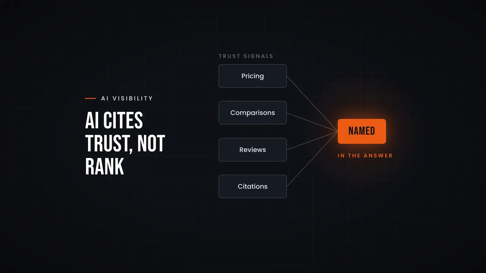 Four trust signals (pricing, comparisons, reviews, citations) feed lines into one orange box marked 'Named', showing what gets a business named in an AI answer. Overlay reads 'AI cites trust, not rank'.