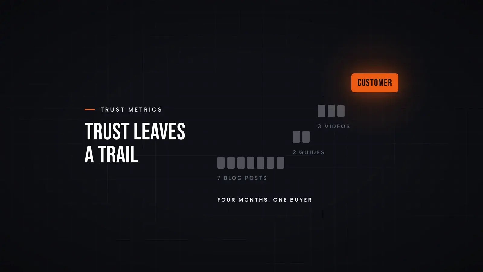 A trail of twelve touchpoints, 7 blog posts, 2 guides and 3 videos over four months, stepping up to a highlighted customer. Overlay reads 'Trust leaves a trail'.