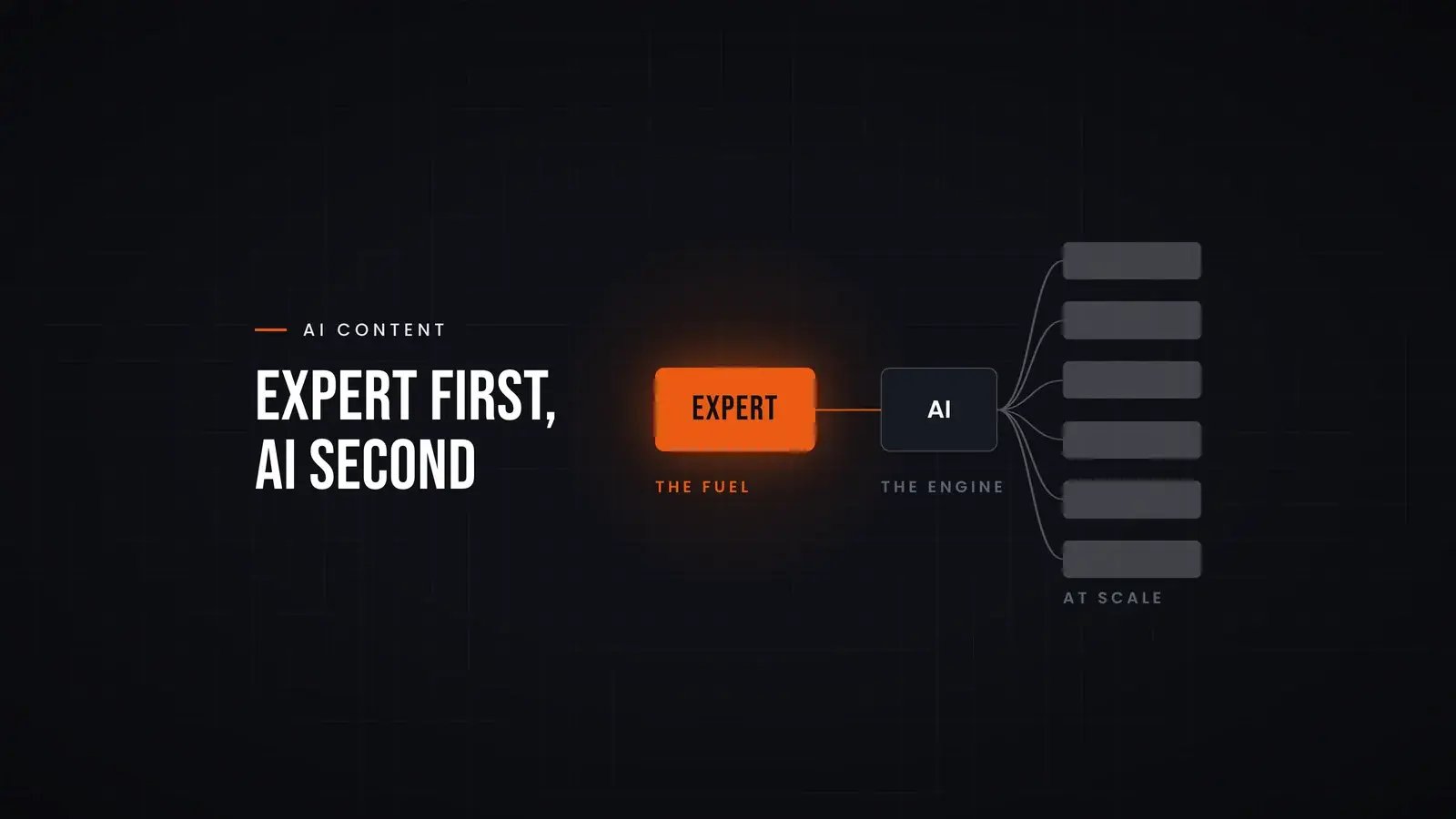A flow diagram: an orange 'Expert' block labelled the fuel feeds an 'AI' block labelled the engine, which fans out into six pieces of content at scale, showing that AI multiplies human expertise but cannot supply it. Overlay reads 'Expert first, AI second'.
