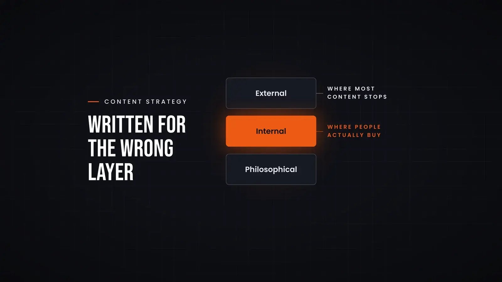 Three stacked layers labelled External, Internal and Philosophical: External is marked 'Where most content stops' and the orange Internal layer 'Where people actually buy'. Overlay reads 'Written for the wrong layer'.