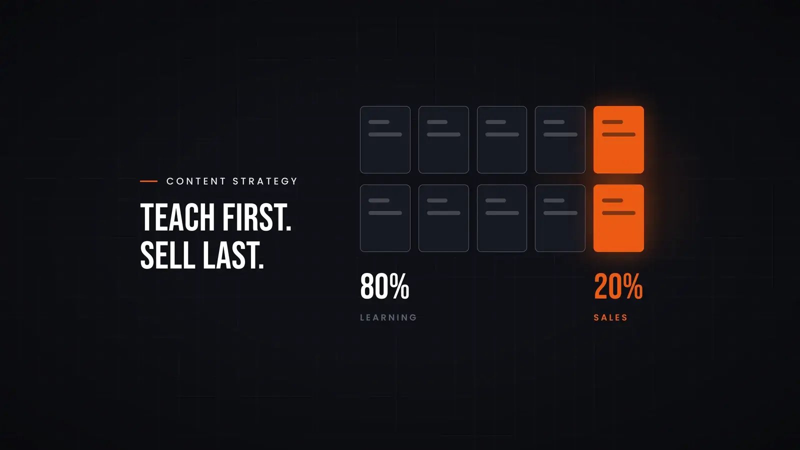 Ten content tiles: eight dark tiles labelled 80% learning and two orange tiles labelled 20% sales. Overlay reads 'Teach first. Sell last.'.