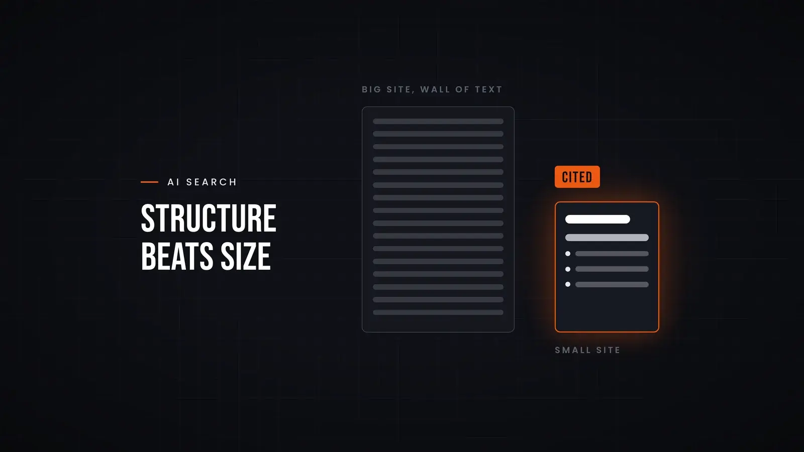 A large, dim page filled with a uniform wall of text sits beside a much smaller page with a heading, a direct answer and three bullets, outlined in orange and tagged 'cited'. Overlay reads 'Structure beats size'.