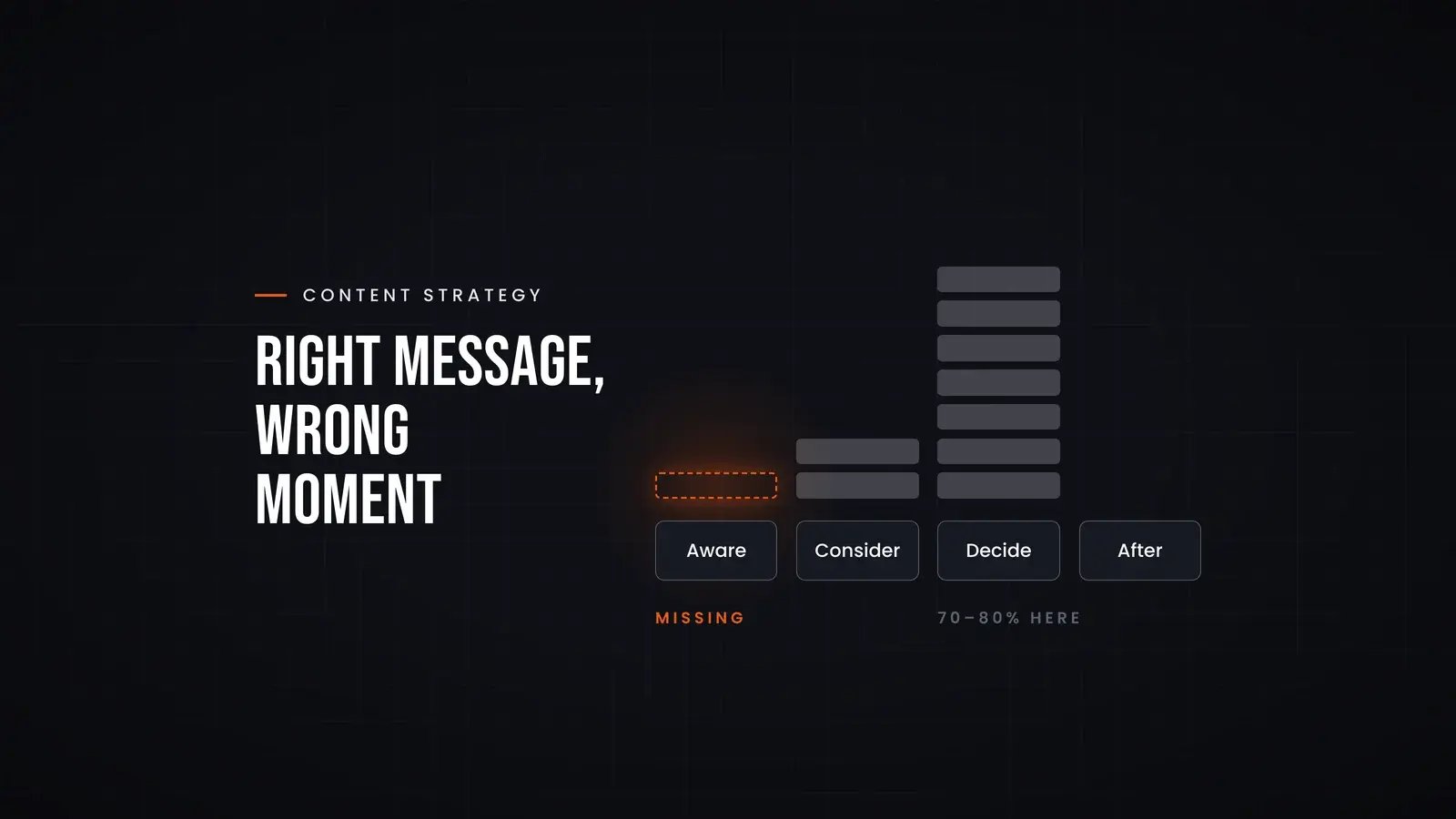 Content stacked across four buyer journey stages: seven pieces at decide, two at consider, none after purchase, and an empty slot marked missing at aware. Overlay reads 'Right message, wrong moment'.