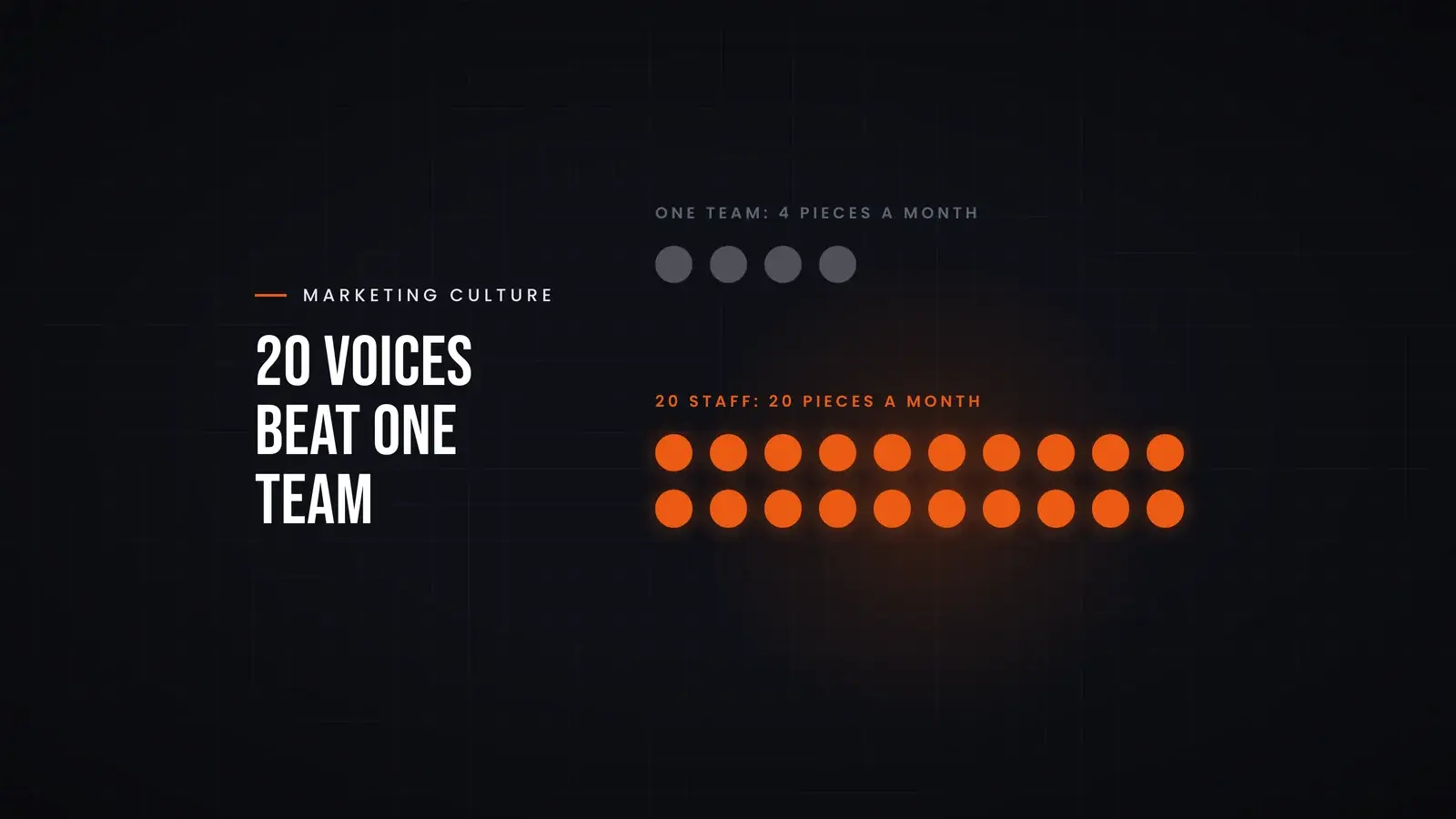 Four grey dots labelled 'One team: 4 pieces a month' sit above twenty orange dots labelled '20 staff: 20 pieces a month', showing how much more a whole company contributes than a marketing team alone. Overlay reads '20 voices beat one team'.