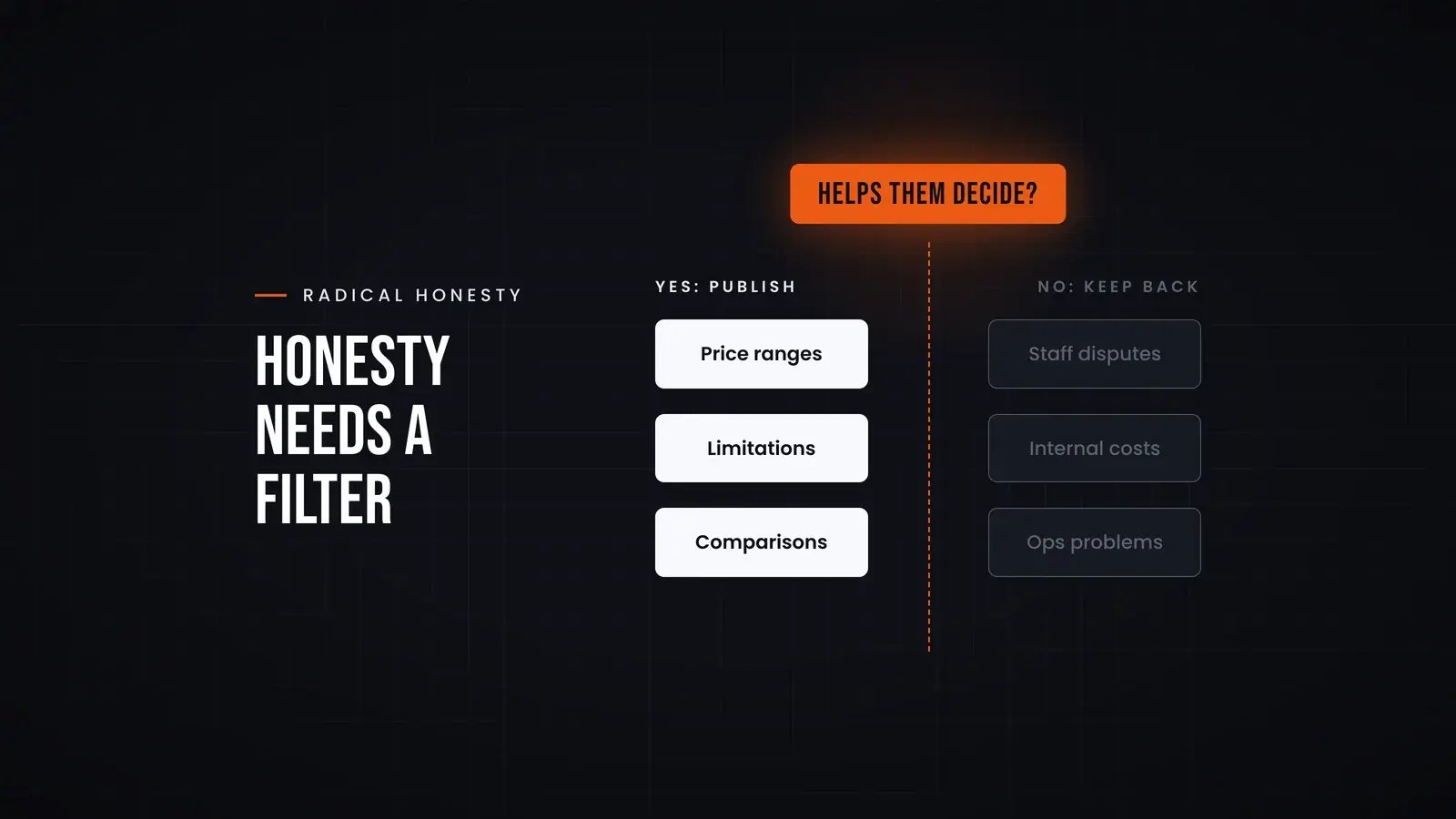 An orange question, 'Helps them decide?', splits six topics into two columns: price ranges, limitations and comparisons to publish, and staff disputes, internal costs and ops problems to keep back, showing that radical honesty is selective. Overlay reads 'Honesty needs a filter'.