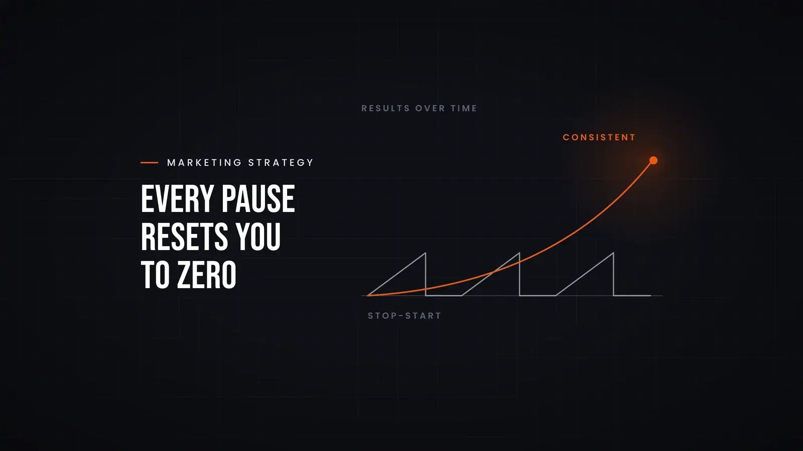 Two lines over time: a grey stop-start line that climbs and falls back to zero three times, and an orange consistent line that keeps rising. Overlay reads 'Every pause resets you to zero'.