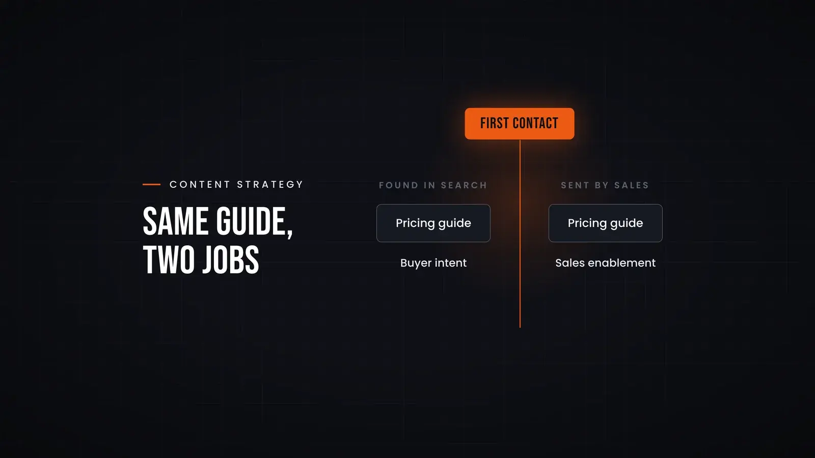 The same pricing guide appears on both sides of an orange line marked first contact: found in search before it as buyer intent content, and sent by sales after it as sales enablement content. Overlay reads 'Same guide, two jobs'.
