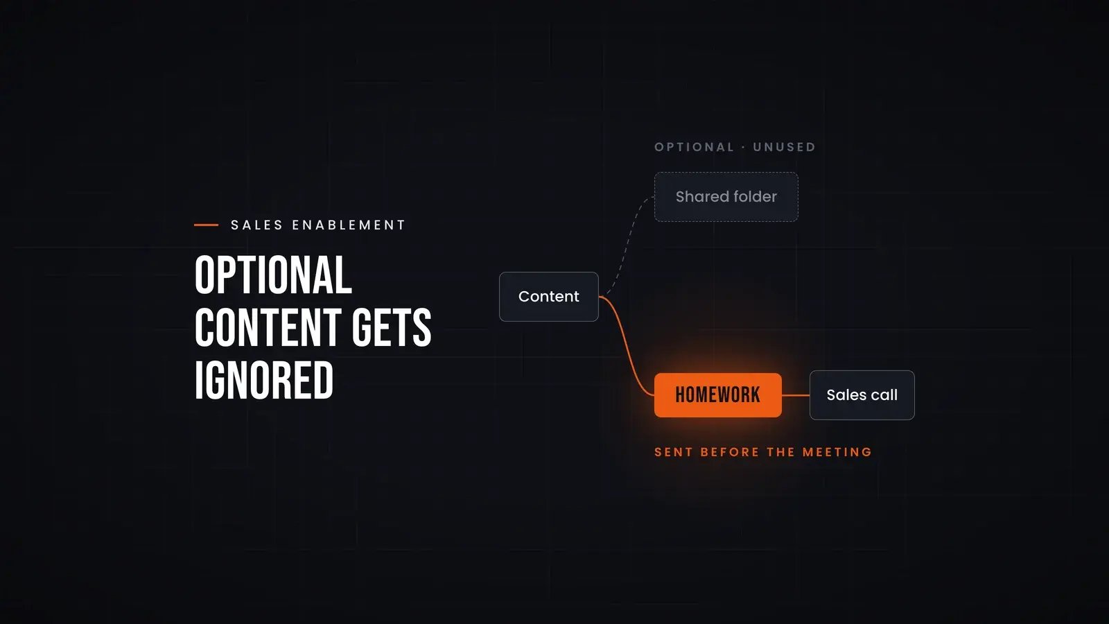 Content takes two routes: a dashed line to a shared folder marked optional and unused, and a solid line to homework sent before the meeting, which leads into the sales call. Overlay reads 'Optional content gets ignored'.