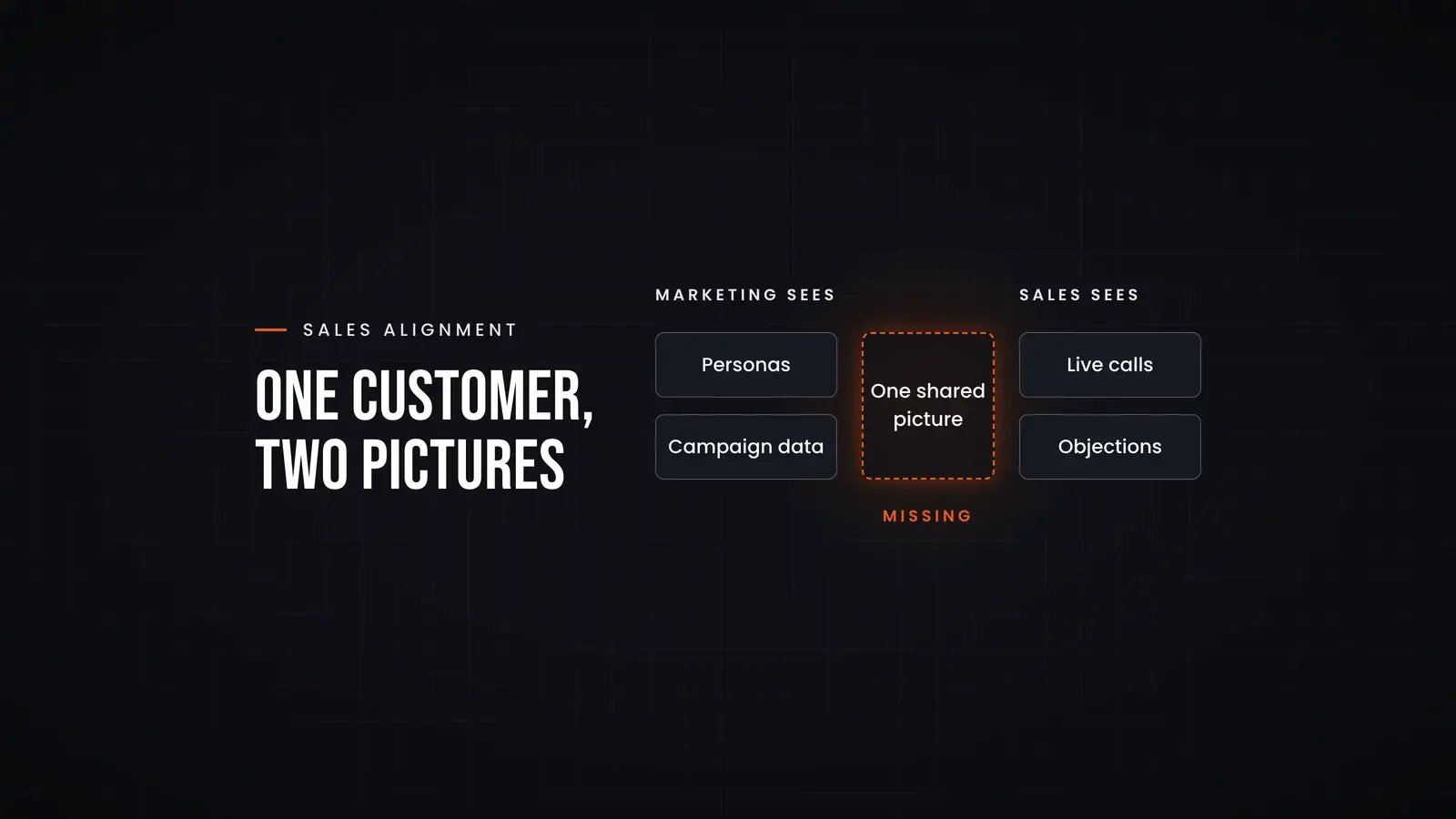 Marketing sees personas and campaign data, sales sees live calls and objections, and the one shared picture that should sit between them is marked missing. Overlay reads 'One customer, two pictures'.