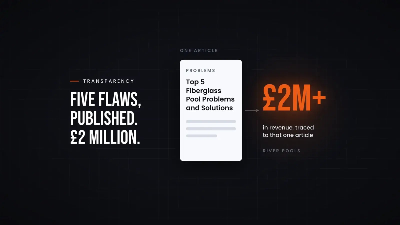 A single article card titled 'Top 5 Fiberglass Pool Problems and Solutions' points to a large orange figure, £2M+, captioned 'in revenue, traced to that one article', source River Pools. Overlay reads 'Five flaws, published. £2 million.'.