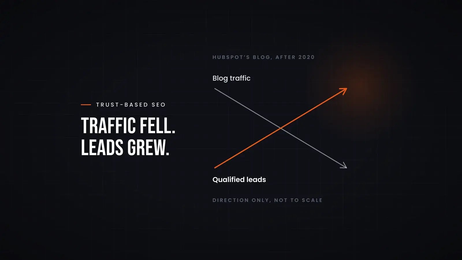 Two crossing arrows for HubSpot's blog after 2020: a grey arrow for blog traffic heading down and an orange arrow for qualified leads heading up, marked as direction only, not to scale. Overlay reads 'Traffic fell. Leads grew.'.