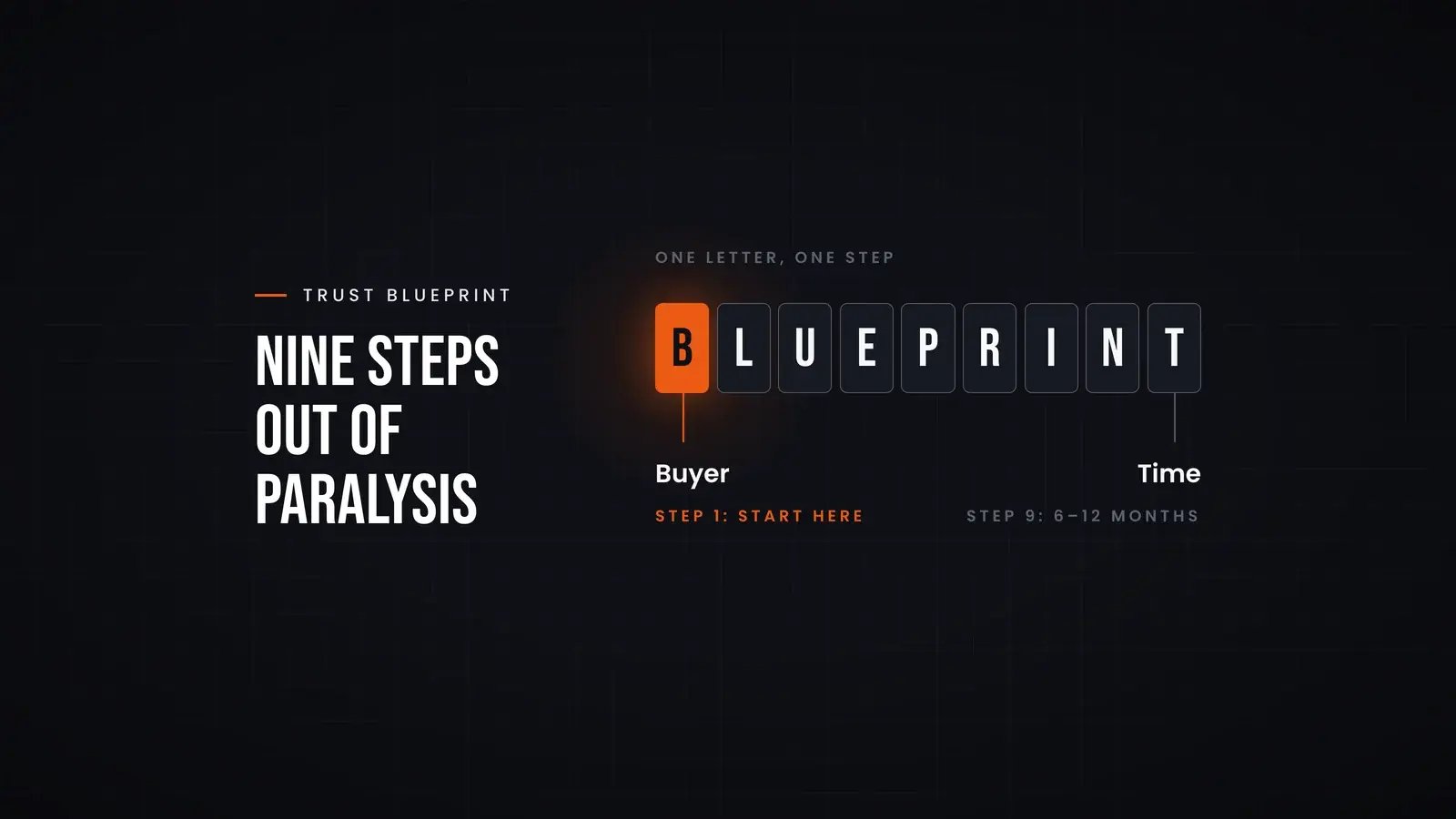 Nine tiles spell BLUEPRINT, one letter per step. The B is highlighted: step 1, buyer, start here. The T is step 9, time, 6 to 12 months. Overlay reads 'Nine steps out of paralysis'.