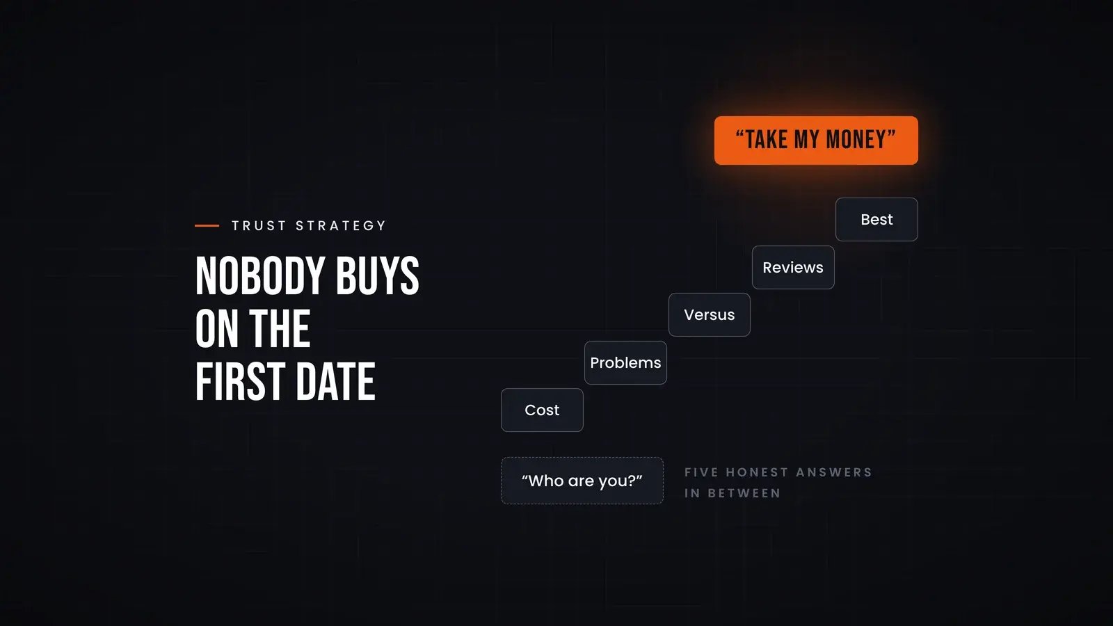 Five steps (cost, problems, versus, reviews, best) climb from a buyer asking 'Who are you?' to 'Take my money'. Overlay reads 'Nobody buys on the first date'.