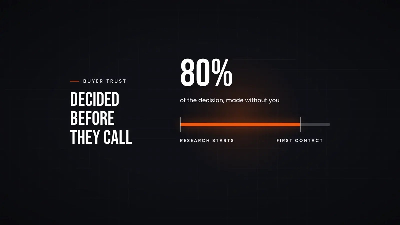 The figure 80% above a journey line from 'Research starts' to 'First contact': four fifths of the line is orange, captioned 'of the decision, made without you'. Overlay reads 'Decided before they call'.