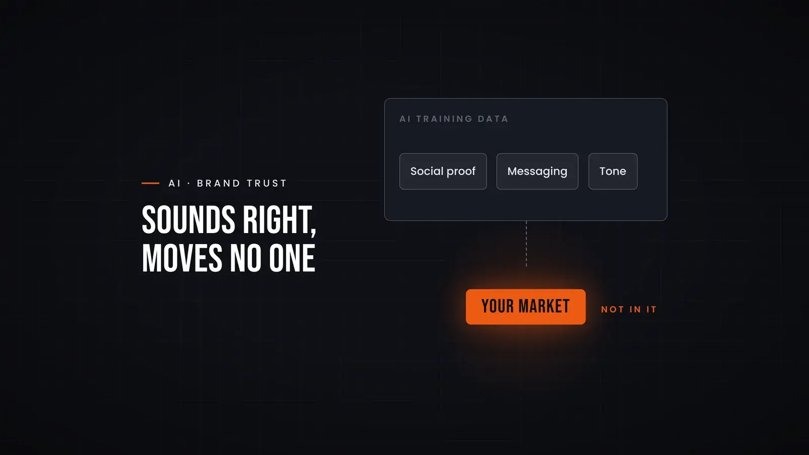A box labelled 'AI training data' holds three generic tactics, social proof, messaging and tone, while an orange block labelled 'Your market' sits outside it marked 'not in it', showing why AI trust advice stays generic. Overlay reads 'Sounds right, moves no one'.