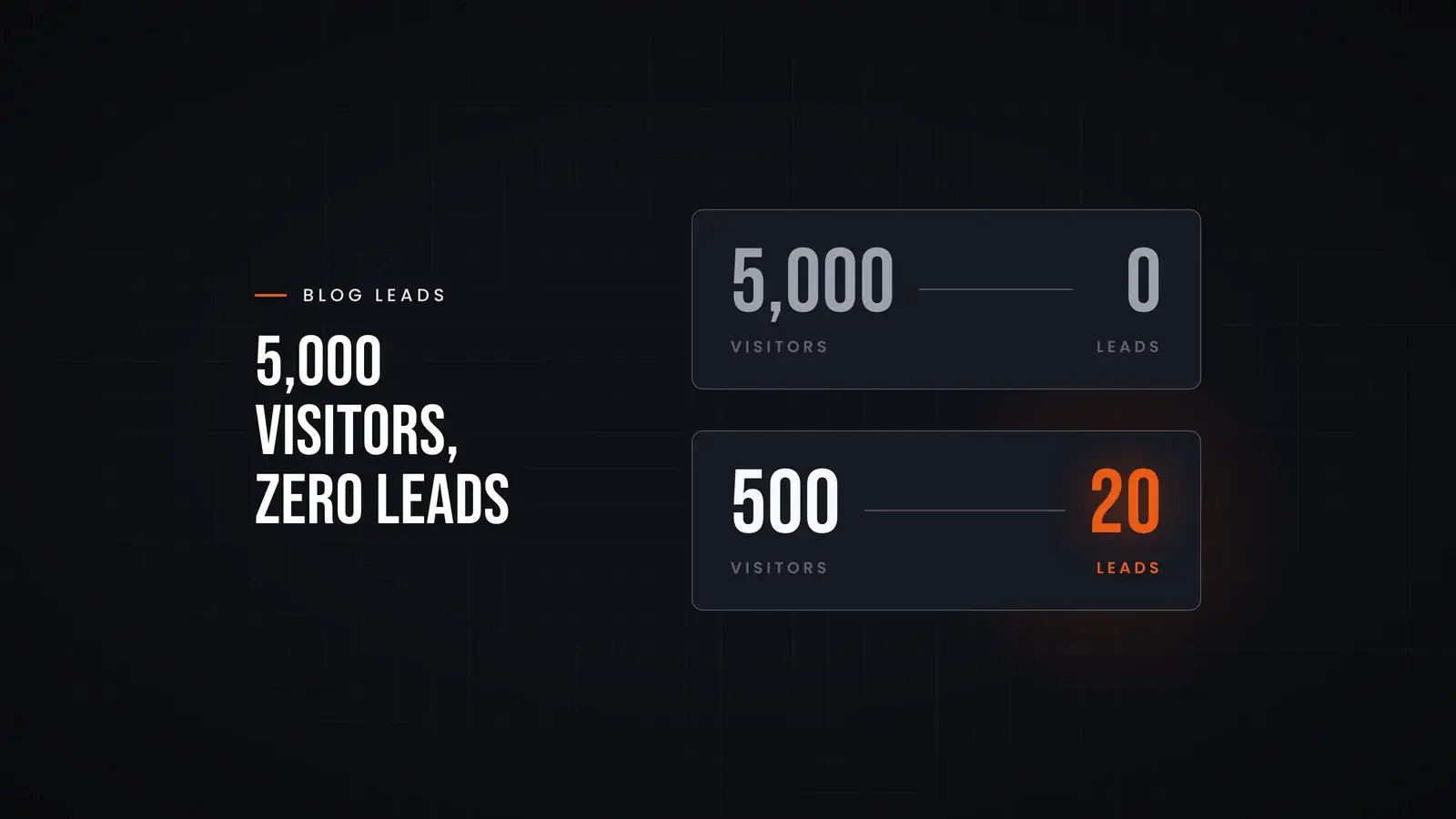 Two blogs compared: 5,000 visitors producing 0 leads, and 500 visitors producing 20 leads. Overlay reads '5,000 visitors, zero leads'.