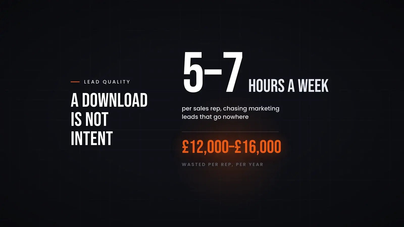 5 to 7 hours a week per sales rep spent chasing marketing leads that go nowhere, costing £12,000 to £16,000 wasted per rep, per year. Overlay reads 'A download is not intent'.