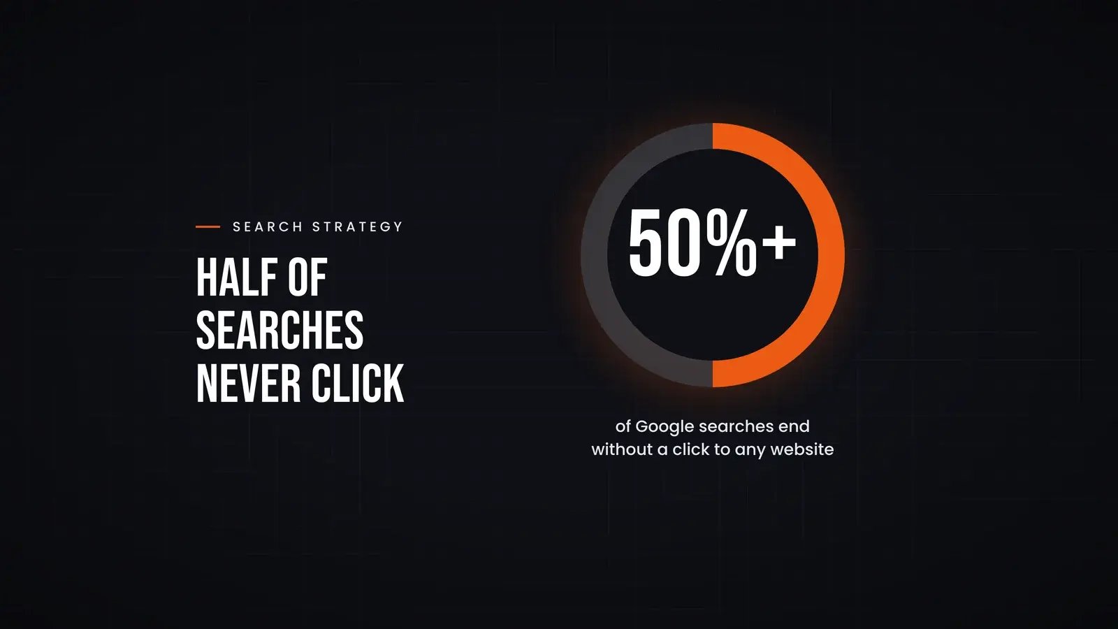 Ring chart half lit in orange around the figure 50%+, captioned as the share of Google searches that end without a click to any website. Overlay reads 'Half of searches never click'.