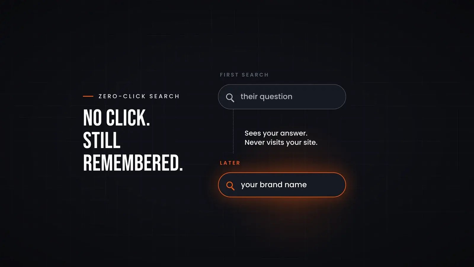Two search boxes in sequence: first 'their question', then a note that the buyer sees your answer but never visits your site, then a later search in orange for 'your brand name'. Overlay reads 'No click. Still remembered.'.