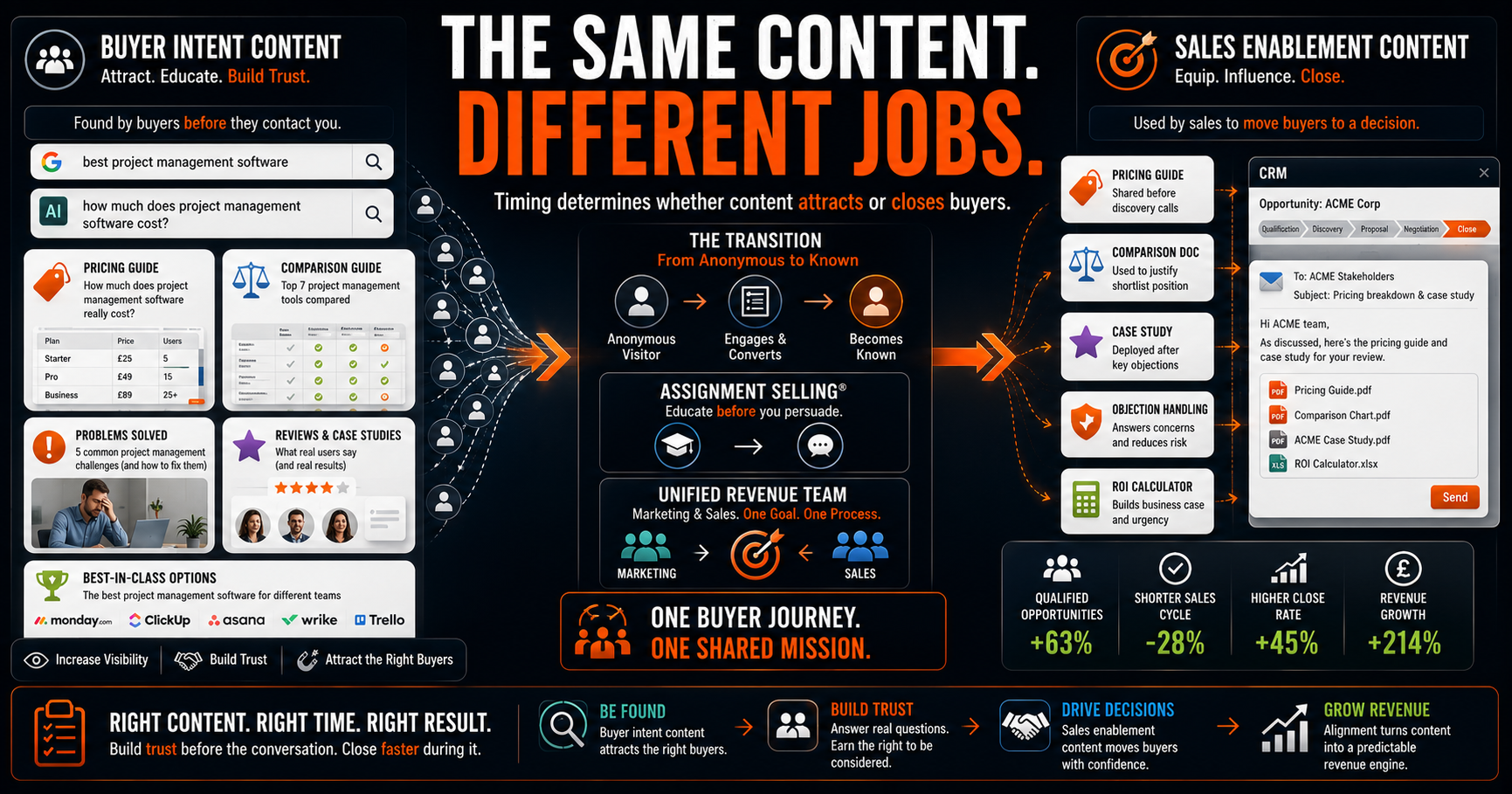 Not sure whether you need sales enablement or buyer intent content? Here's the clear difference, and a framework to decide which to prioritise first. 
