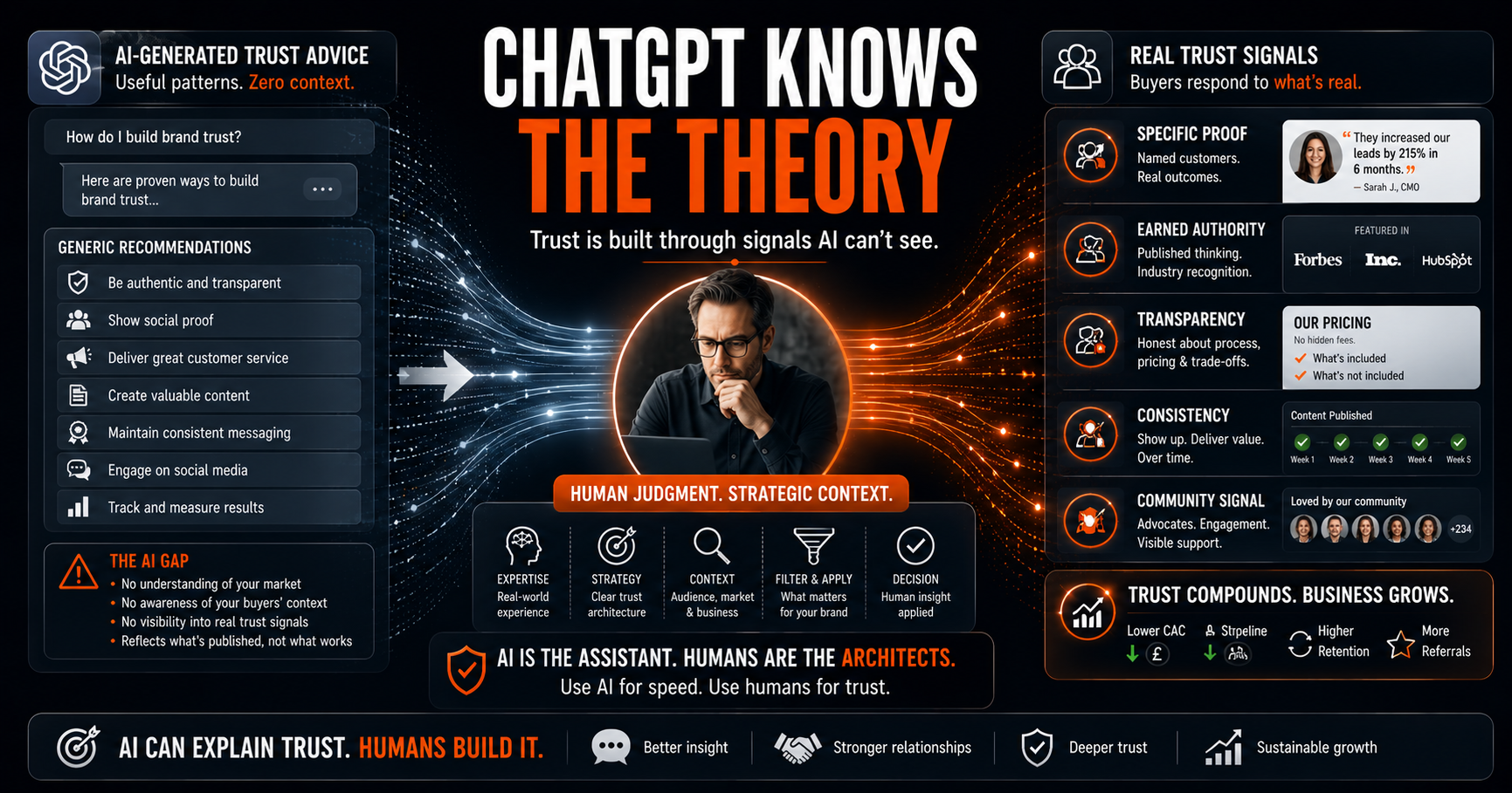 What ChatGPT gets wrong about building brand trust