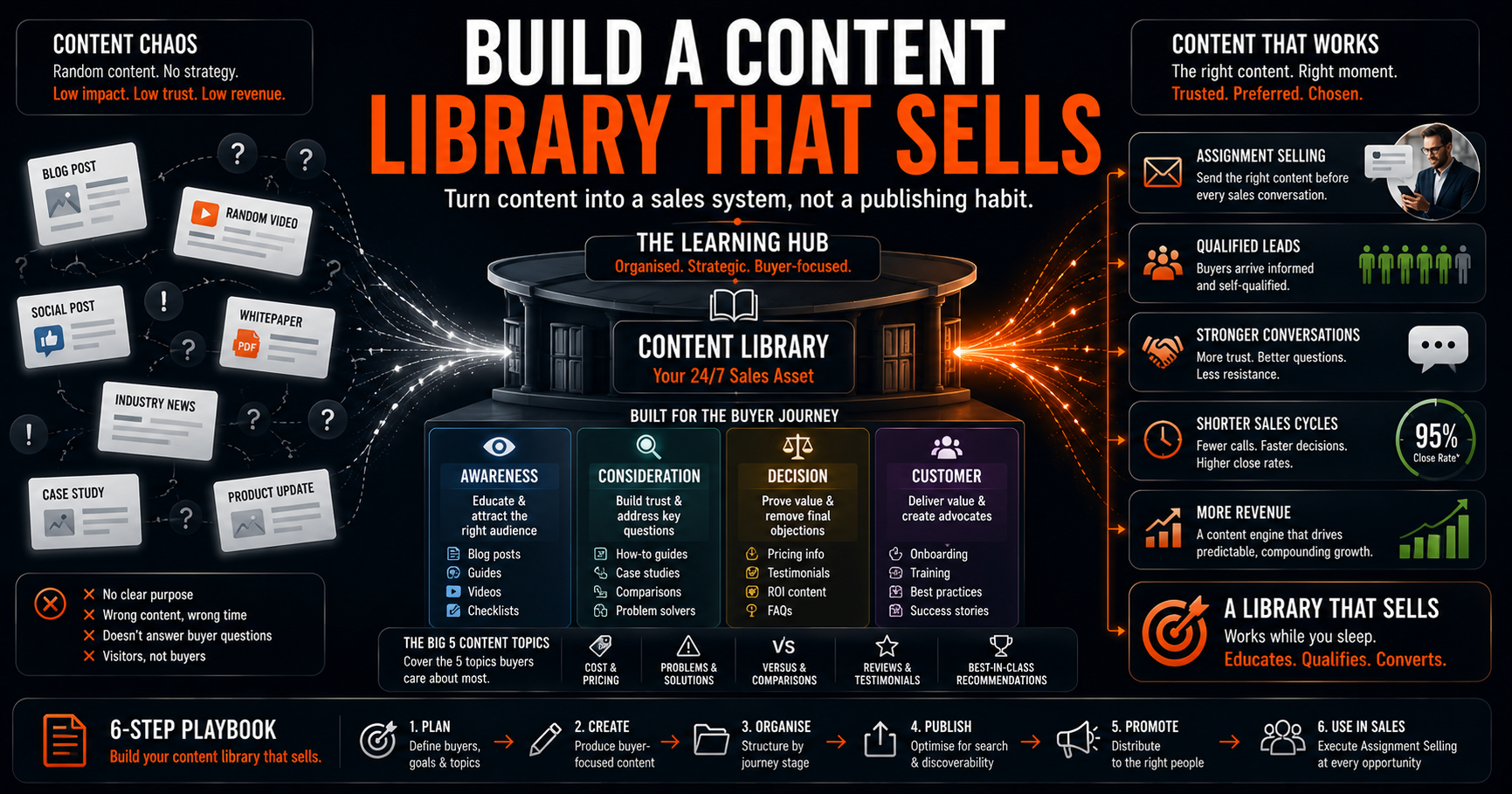 How to Build a Content Library That Sells: A Playbook