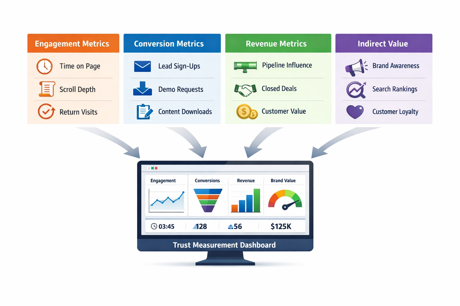 Infographic showing four marketing trust metric categories—Engagement, Conversion, Revenue, and Indirect Value—each feeding into a central trust measurement dashboard displaying analytics like time on page, conversions, revenue graphs, and brand value indicators.