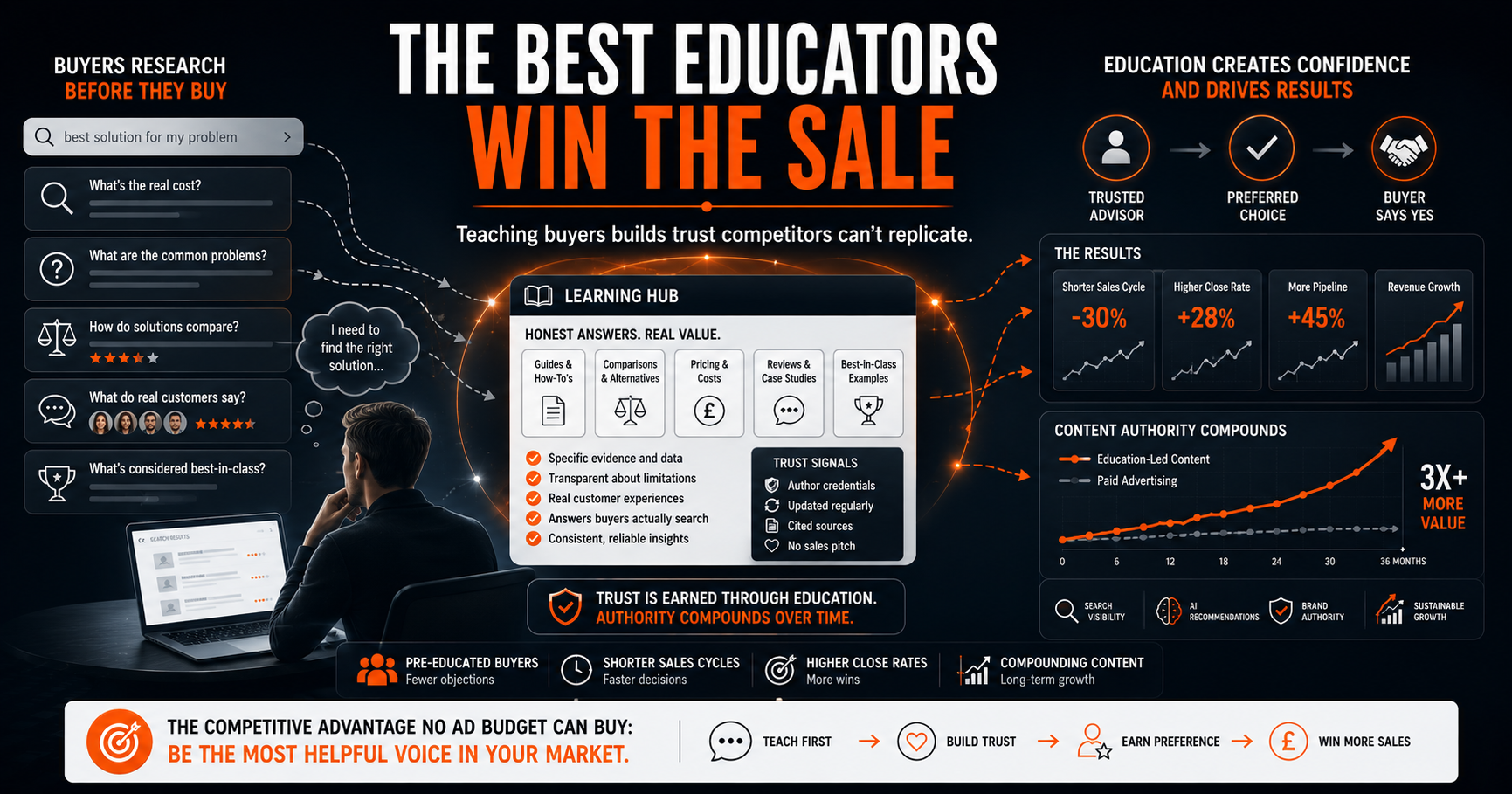The #1 Educator Advantage: How Teaching Builds Trust and Wins More Sales
