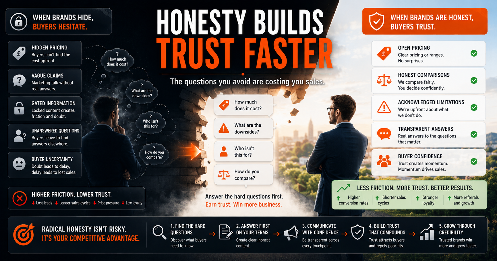 Infographic-style cover image illustrating the contrast between hidden information and radical transparency in business. The left side shows buyer uncertainty caused by hidden pricing, vague claims, gated information, and unanswered questions, while the right side shows transparent pricing, honest comparisons, acknowledged limitations, and open communication creating buyer confidence. A central bridge visualises difficult questions being answered directly, reinforcing the message that trust grows when businesses proactively address what buyers want to know. The headline reads: “Honesty Builds Trust Faster.”