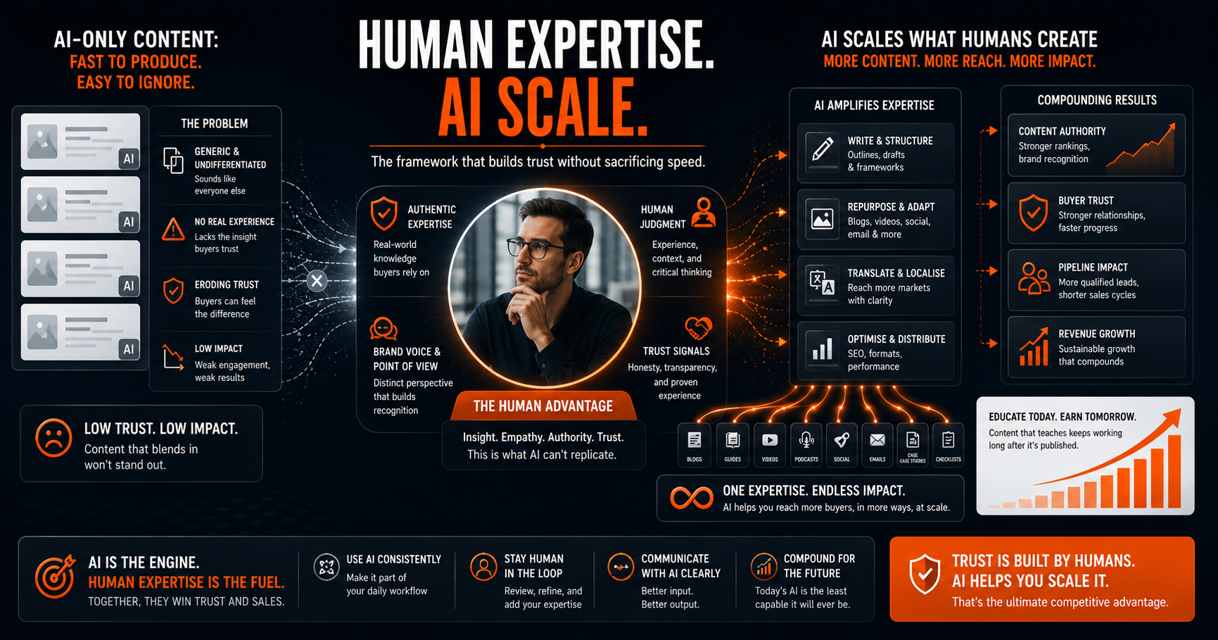 Human-Led, AI-Scaled Content: The Framework for Brand Trust