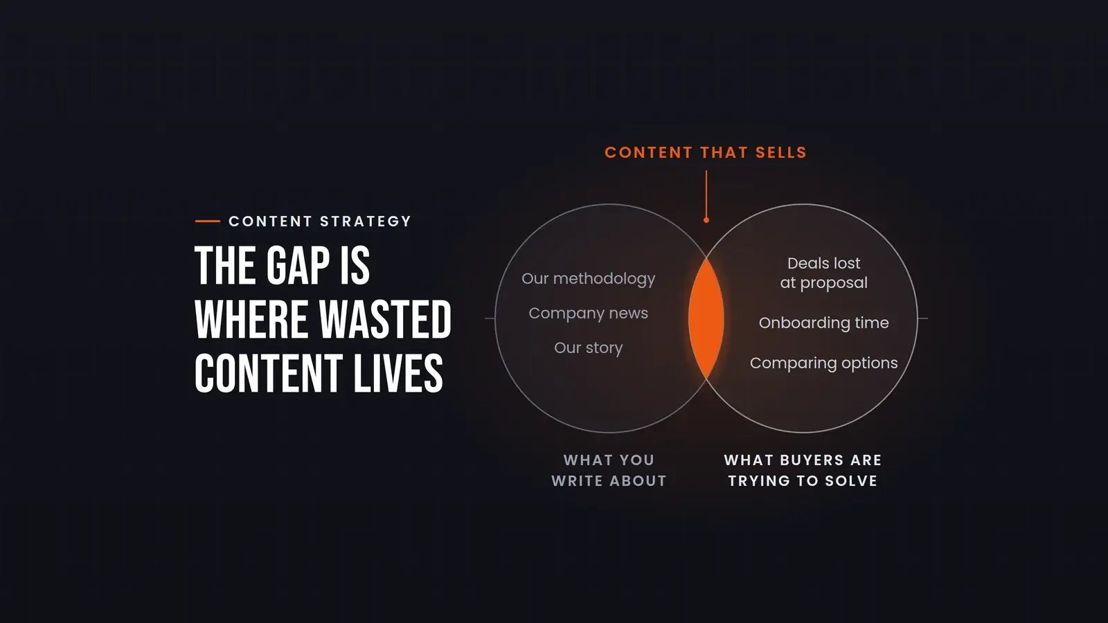 Diagram of two barely overlapping circles labelled 'What you write about' and 'What buyers are trying to solve', with the small overlap highlighted as 'Content that sells', alongside the line 'The gap is where wasted content lives'.