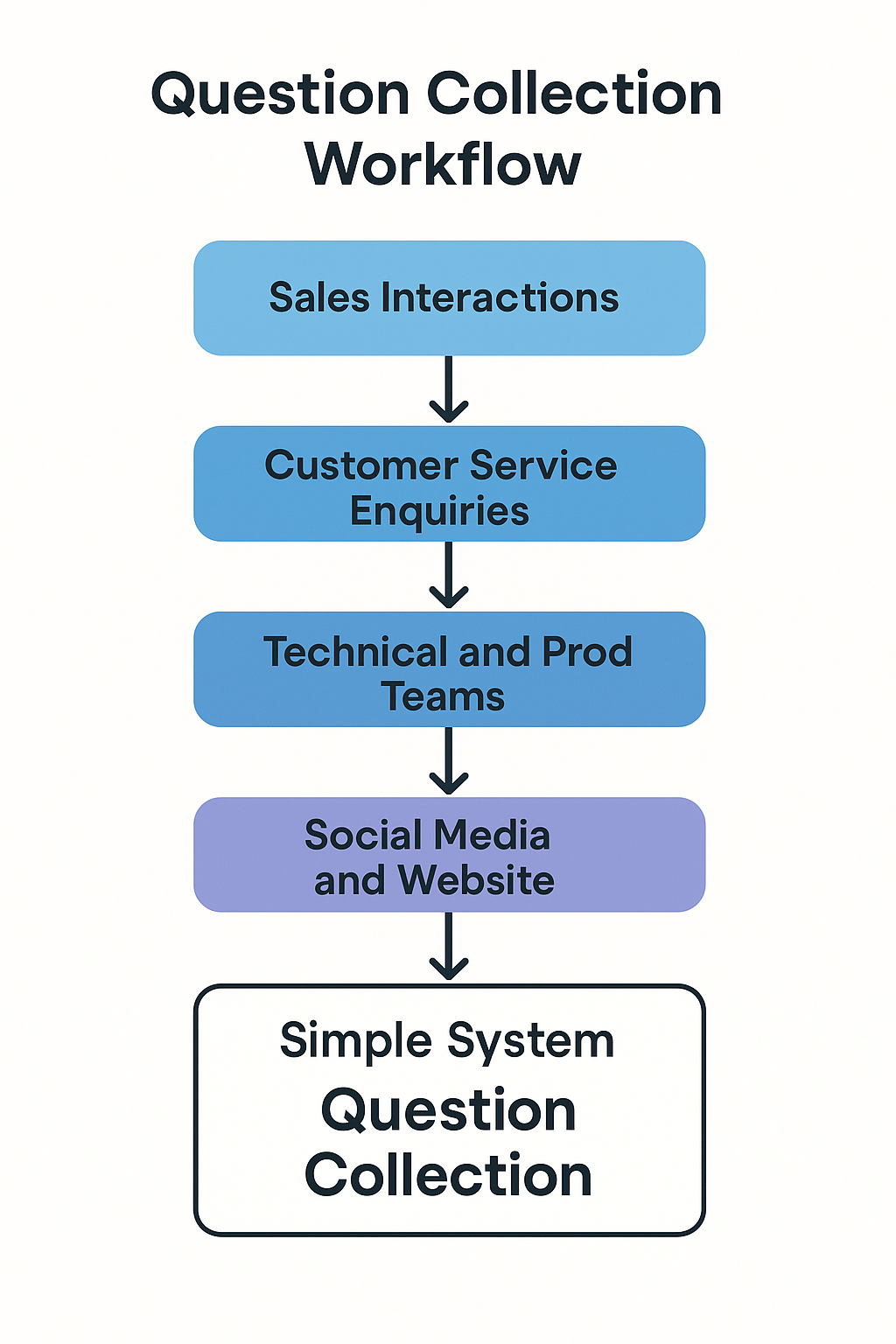 Flowchart titled “Question Collection Workflow” showing five stacked boxes with arrows: Sales Interactions → Customer Service Enquiries → Technical and Product Teams → Social Media and Website → Simple System Question Collection.
