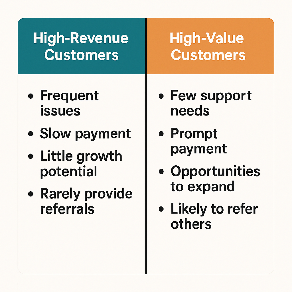 Chart comparing high-revenue vs. high-value customers. High-revenue: frequent issues, slow payment, low growth, few referrals. High-value: few support needs, prompt payment, expansion potential, likely to refer others.