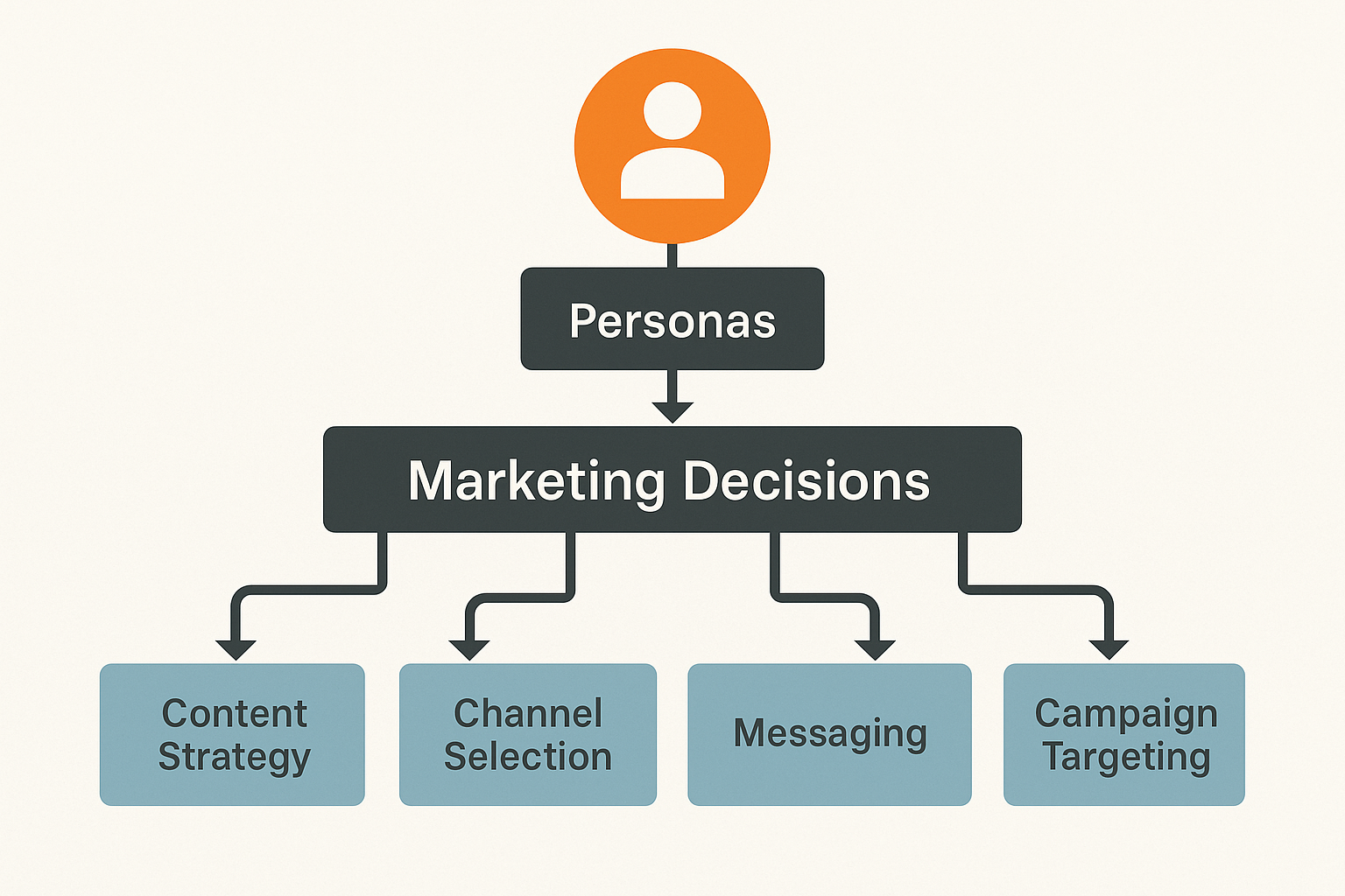 Flowchart showing how personas guide marketing decisions like content strategy, channel selection, messaging, and campaign targeting. Arrows connect “Personas” to “Marketing Decisions,” which branches into four areas below.