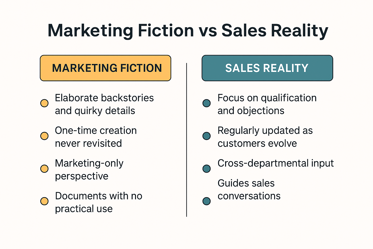 A side-by-side infographic comparing “Marketing Fiction” and “Sales Reality” with four bullet points under each, contrasting fictional personas versus practical sales tools.