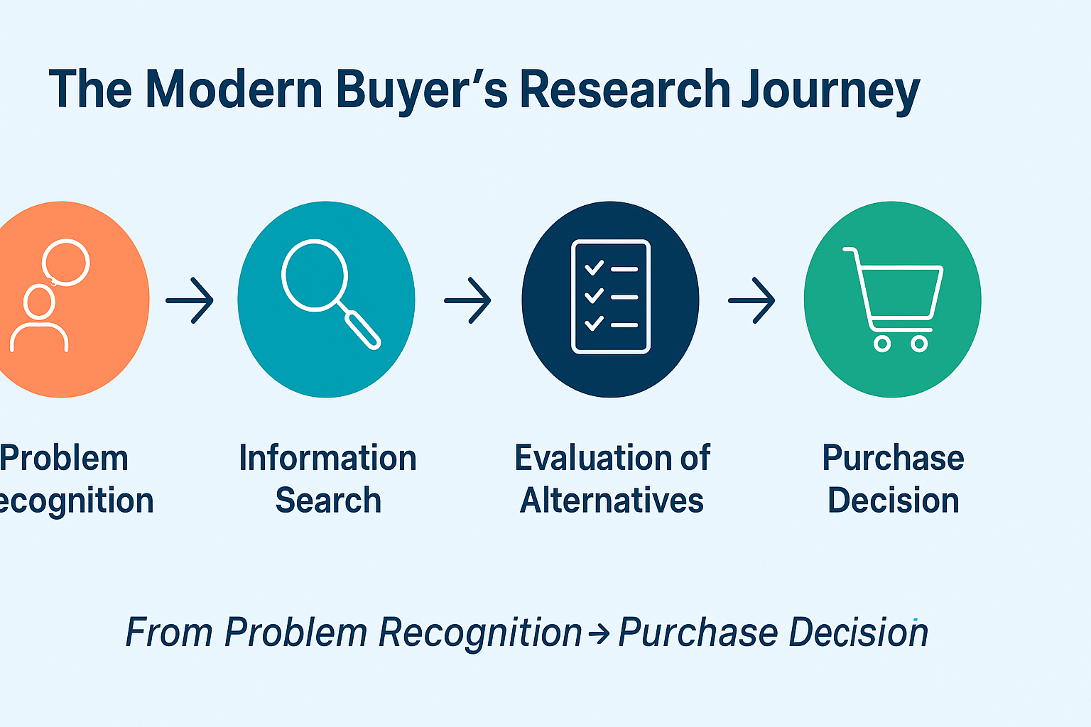 Infographic showing four stages of the modern buyer’s research journey—Problem Recognition, Information Search, Evaluation of Alternatives, and Purchase Decision—linked by arrows to illustrate the path from awareness to purchase.