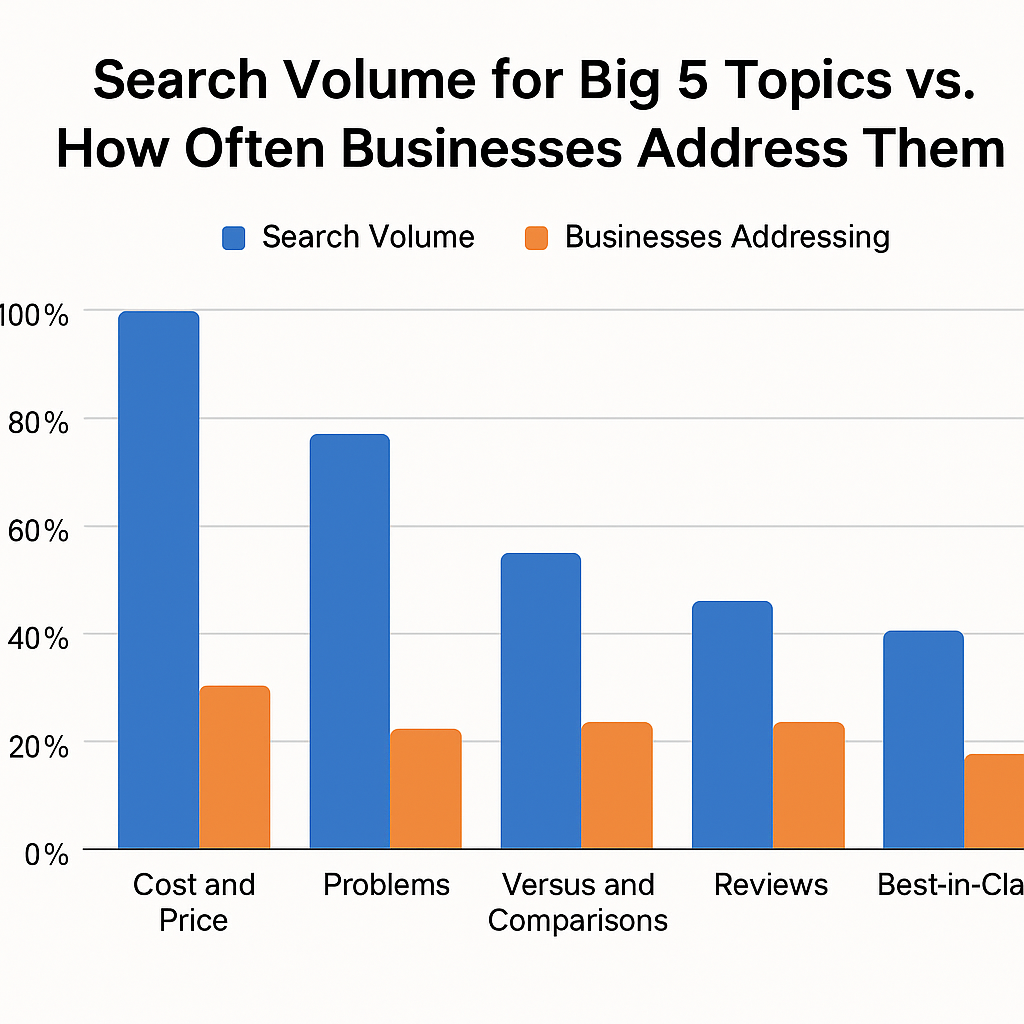 Bar chart comparing search volume and how often businesses address Big 5 topics. Blue bars (search volume) are much higher than orange bars (business coverage) for Cost, Problems, Comparisons, Reviews, and Best-in-Class topics.