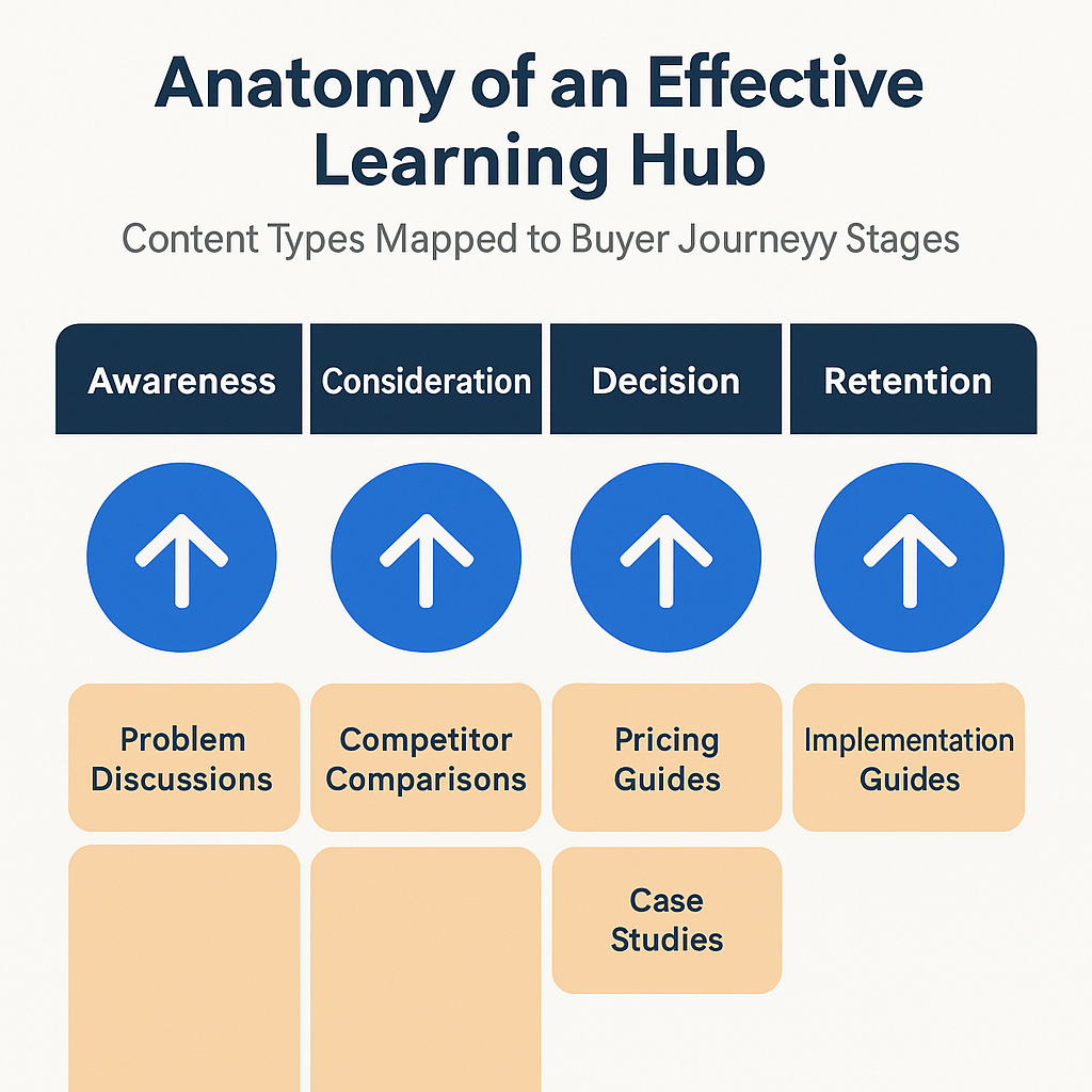 Infographic titled “Anatomy of an Effective Learning Hub” mapping content types—Problem Discussions, Competitor Comparisons, Pricing Guides, Case Studies, and Implementation Guides—to the buyer journey stages Awareness, Consideration, Decision, and Retention.