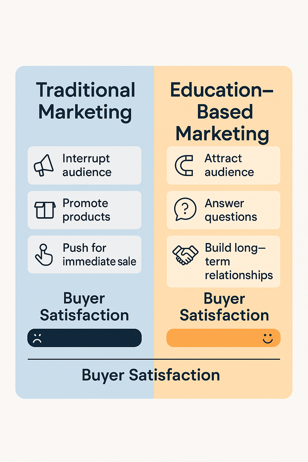 Infographic comparing traditional marketing and education-based marketing. Traditional marketing interrupts audiences and pushes sales with low buyer satisfaction; education-based marketing attracts audiences, answers questions, and builds long-term trust with high satisfaction.