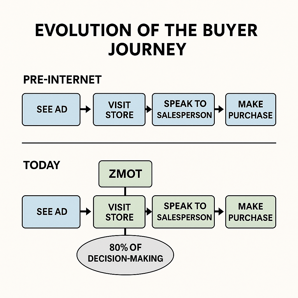 Infographic comparing pre-internet and modern buyer journeys. The modern version adds the “Zero Moment of Truth (ZMOT)” between seeing an ad and visiting a store, showing that 80% of decision-making happens before contact with a salesperson.