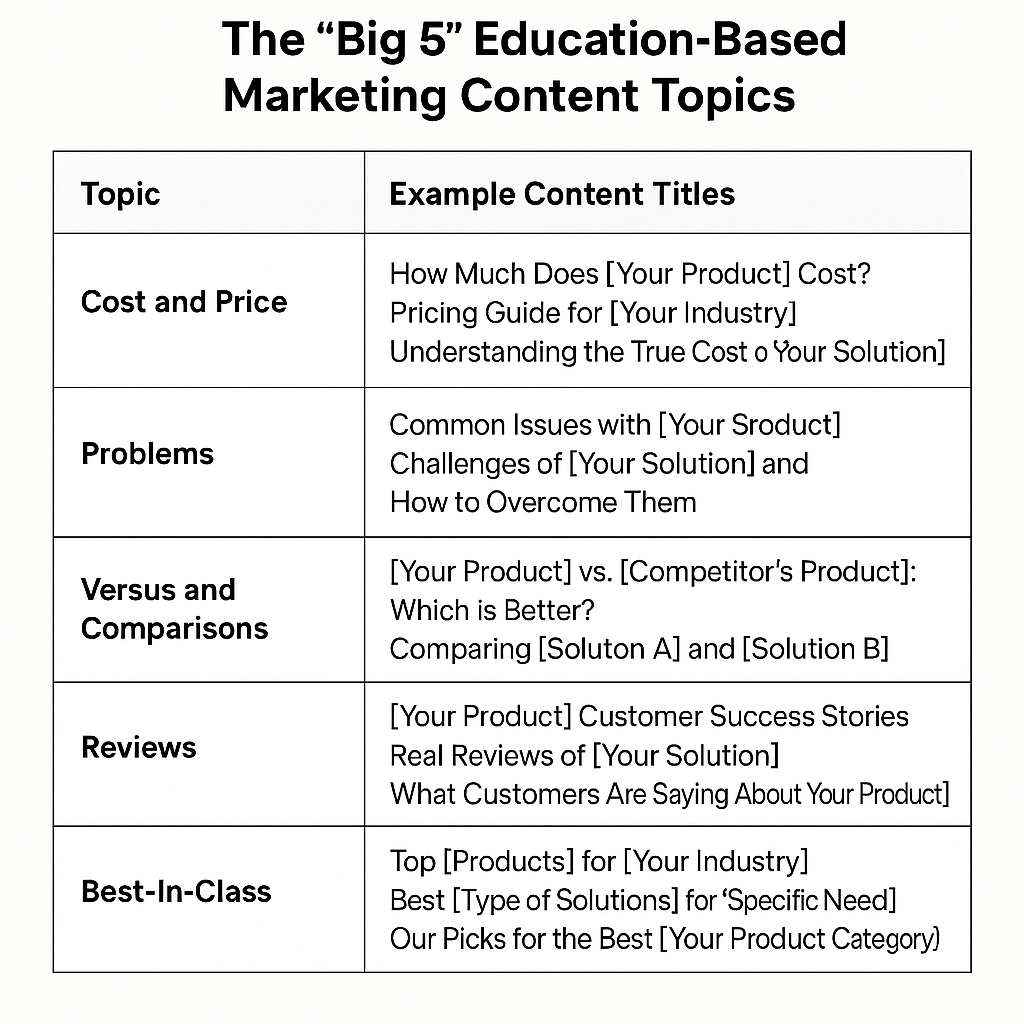 Table titled “The Big 5 Education-Based Marketing Content Topics” showing five rows: Cost and Price, Problems, Versus and Comparisons, Reviews, and Best-in-Class, each with 2–3 sample content titles illustrating how to answer buyer questions transparently.