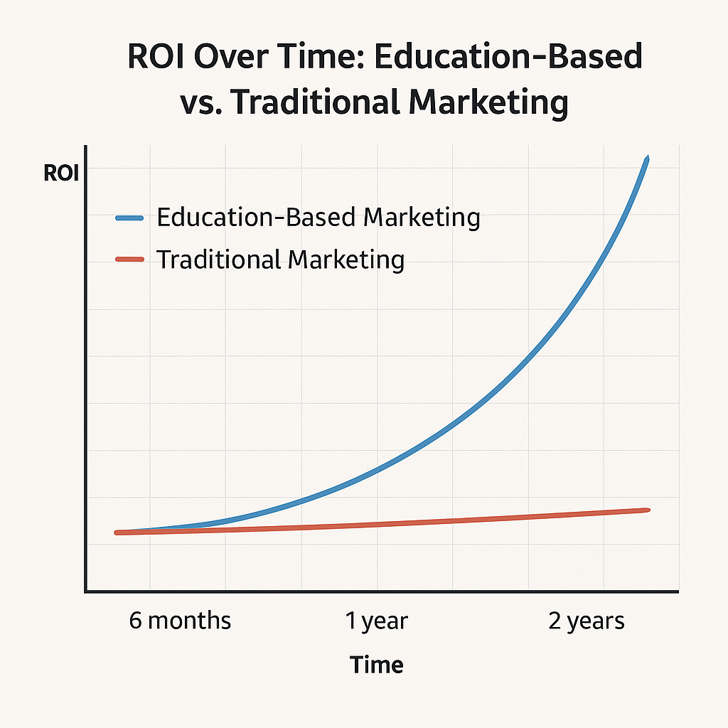 Line chart comparing ROI of education-based vs. traditional marketing over two years. Education-based marketing shows exponential ROI growth, while traditional marketing remains nearly flat, illustrating compounding returns from educational content.