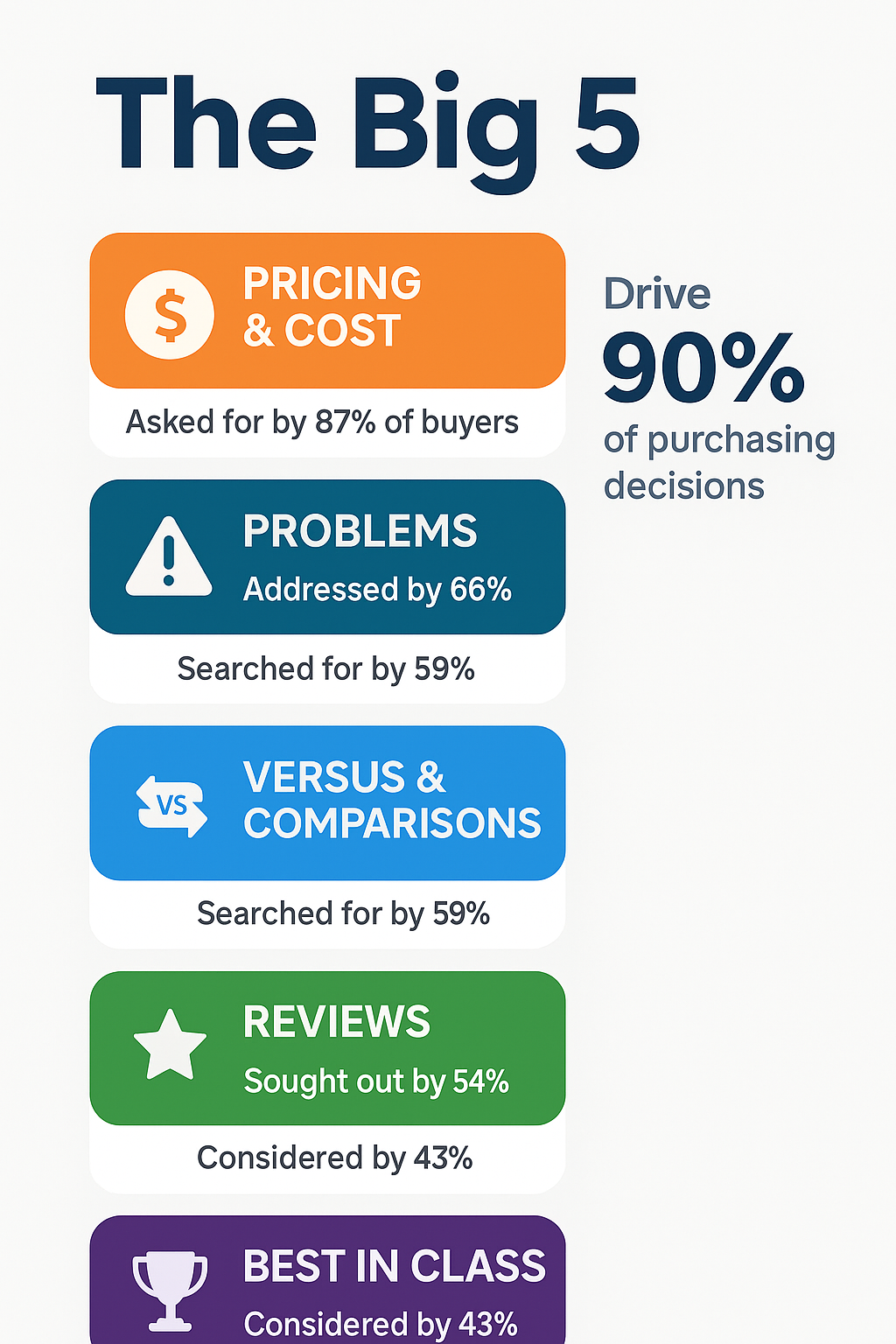 Infographic displaying The Big 5 content areas—Pricing & Cost, Problems, Versus & Comparisons, Reviews, and Best in Class—alongside statistics showing how each influences buyer decisions, with the overall message that these drive 90% of purchasing decisions.