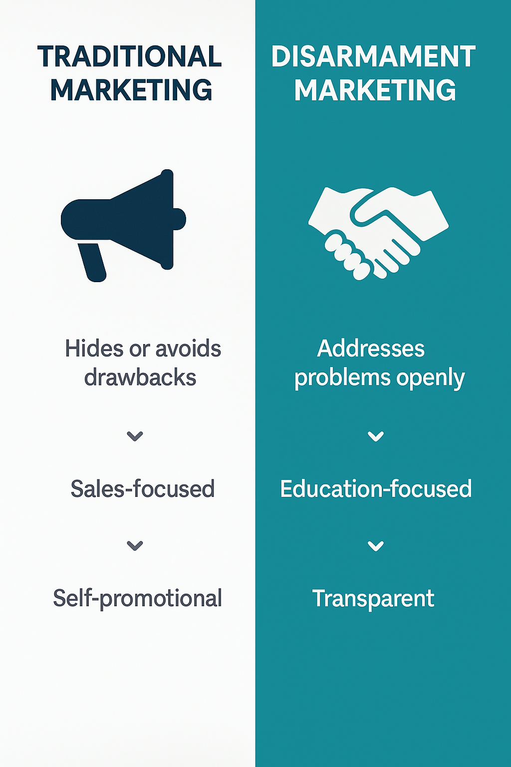 Side-by-side comparison of Traditional vs. Disarmament Marketing showing that traditional hides drawbacks and is sales-focused, while disarmament addresses problems openly, is education-focused, and transparent.