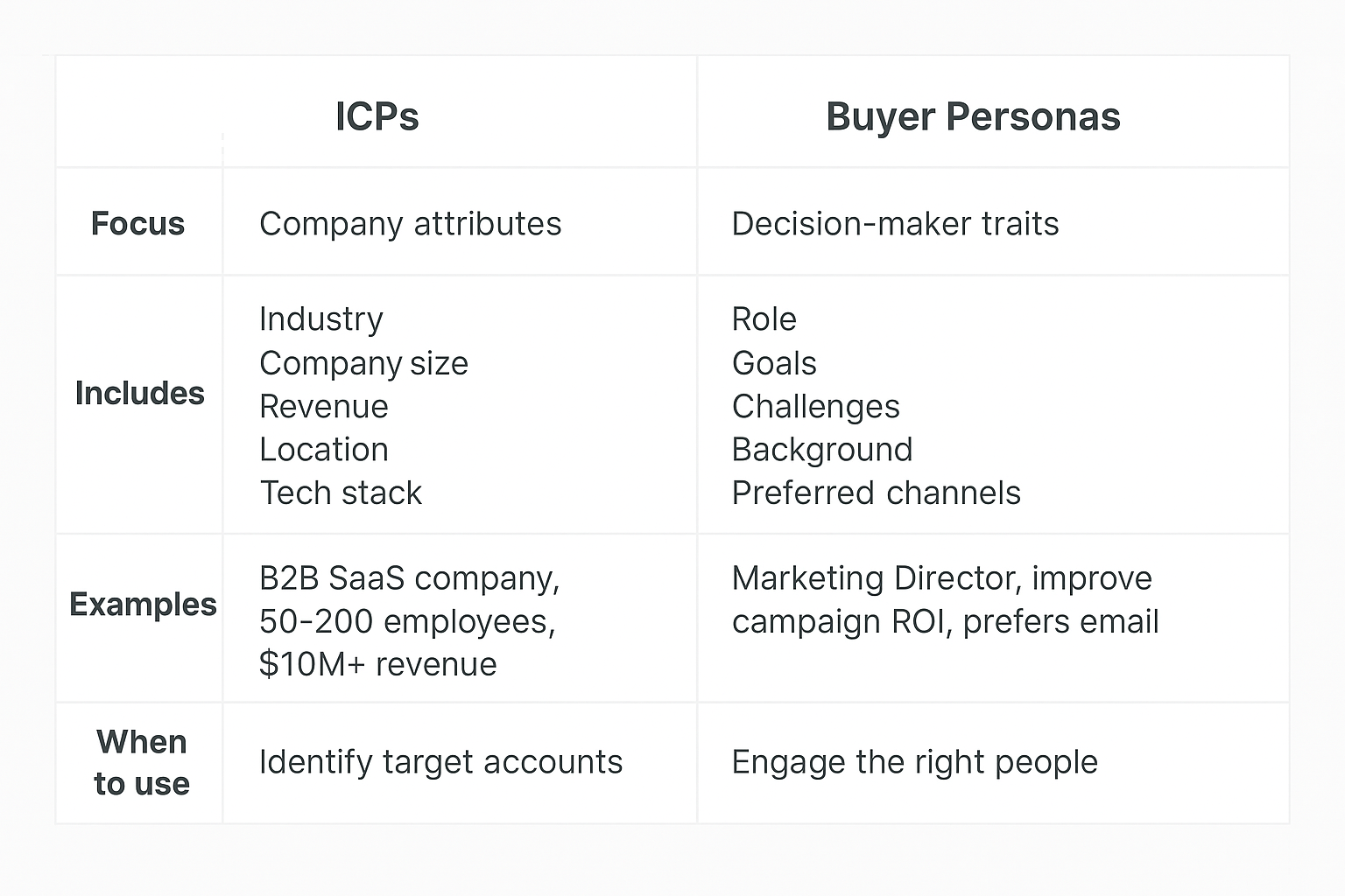 Comparison table showing ICP characteristics vs buyer persona elements