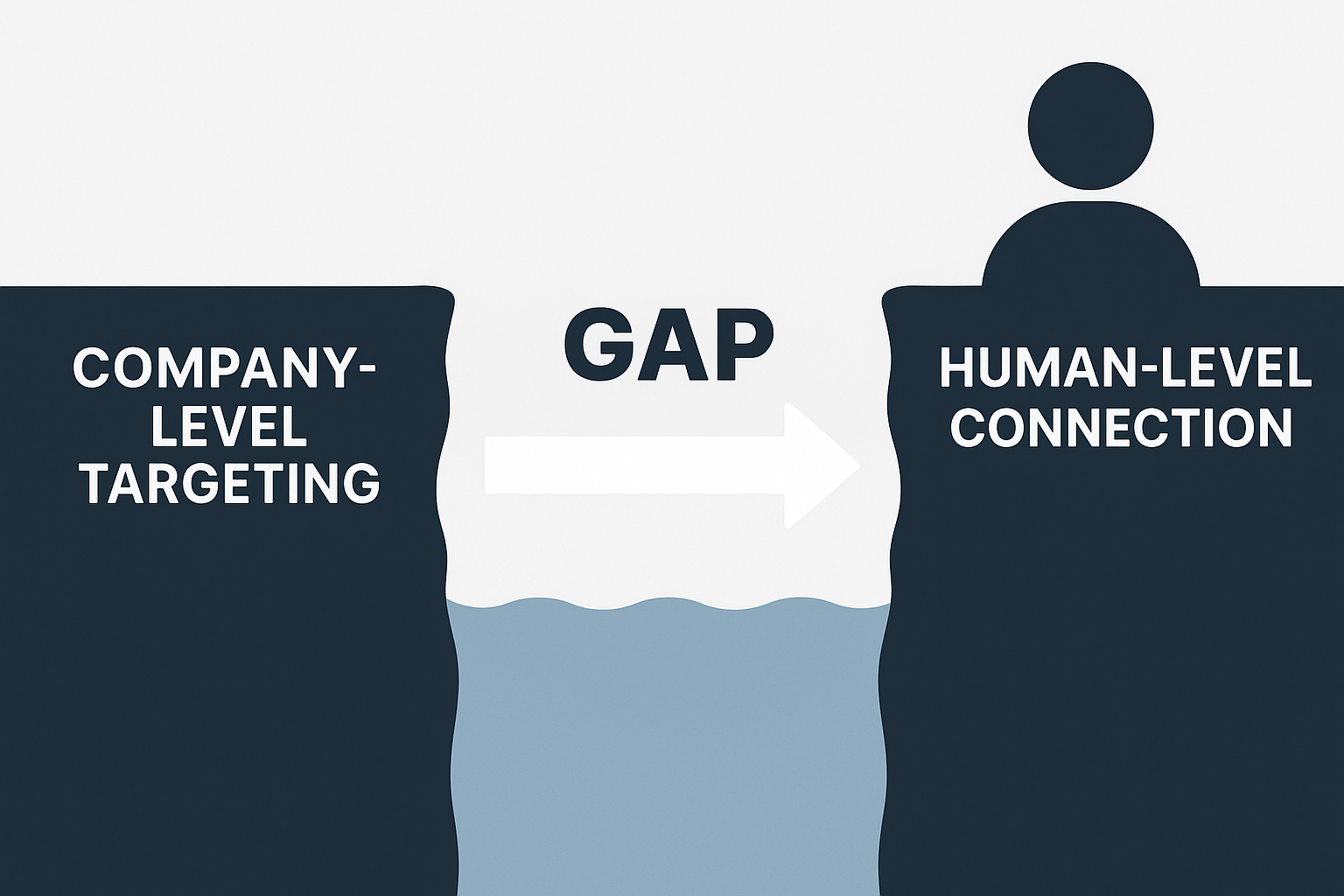 Infographic showing the gap between company-level targeting and human-level connection