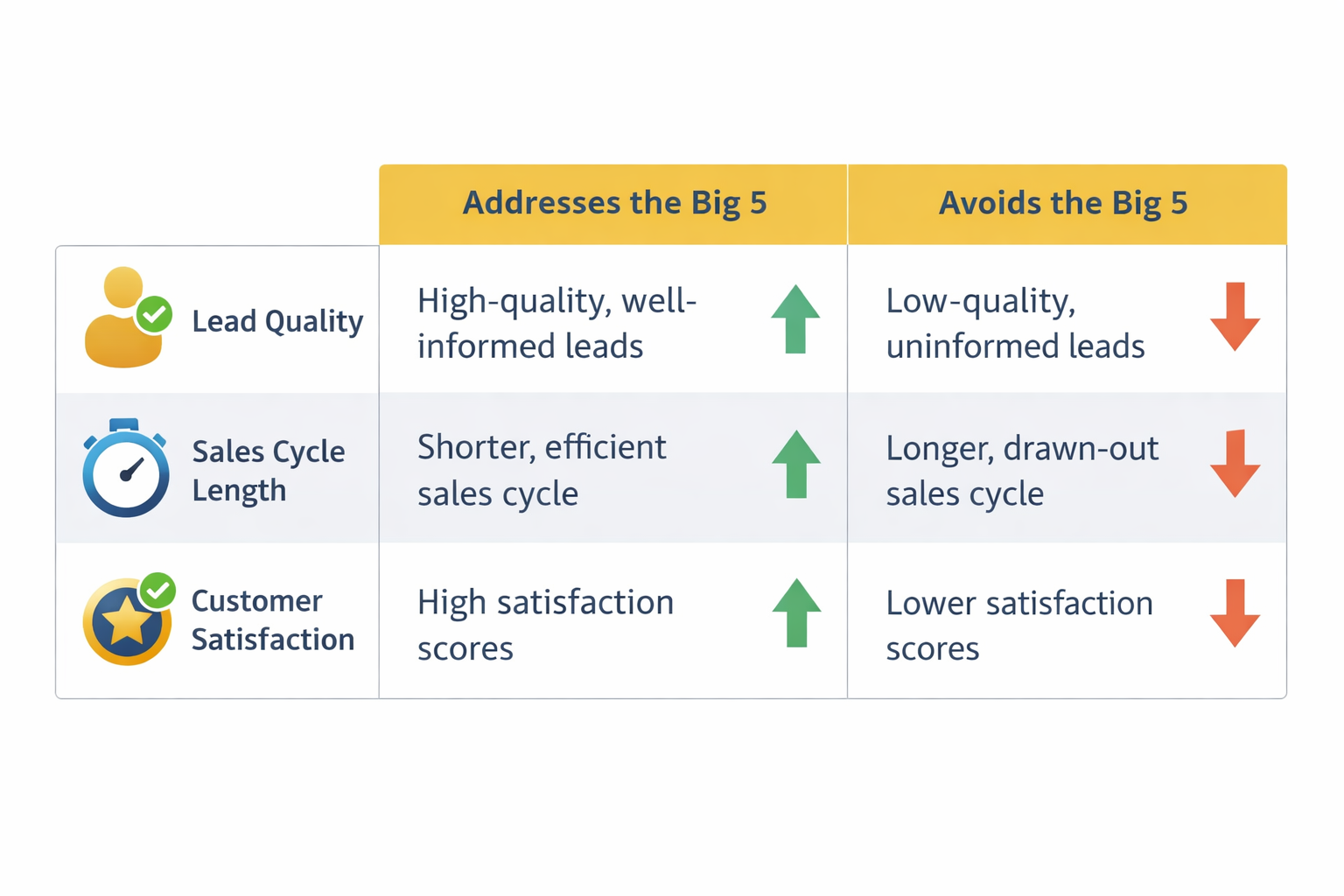 Comparison table showing performance differences between businesses that address the Big 5 topics versus those that avoid them, highlighting higher lead quality, shorter sales cycles, and higher customer satisfaction for Big 5–driven content strategies.