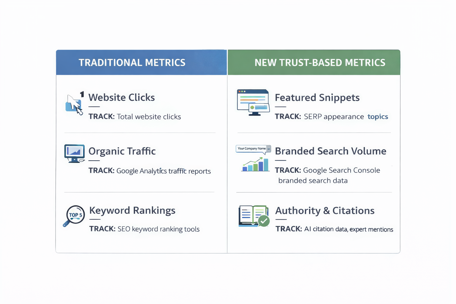 Side-by-side comparison chart contrasting traditional SEO metrics (website clicks, organic traffic, keyword rankings) with trust-based metrics (featured snippets, branded search volume, authority and citations), including guidance on how each metric is tracked.