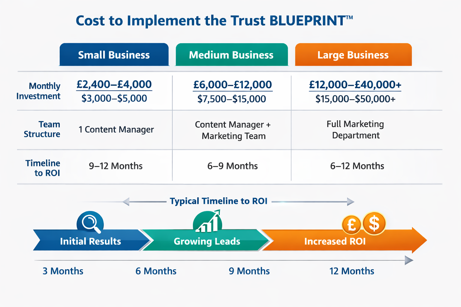 Compare investment levels and ROI timelines for implementing the Trust BLUEPRINT™ across small, medium, and large B2B businesses in this cost breakdown chart.